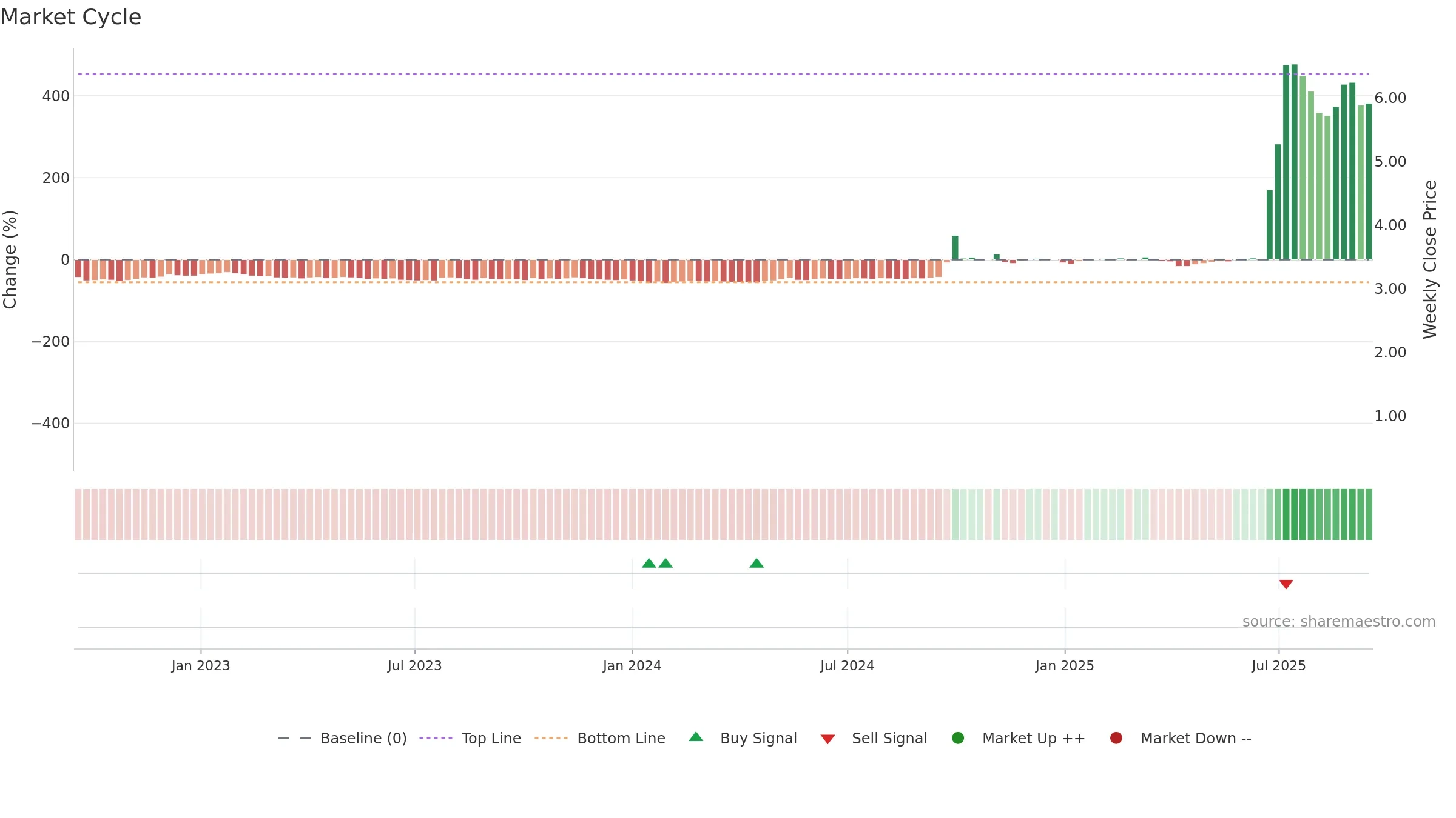 1788 weekly Market Cycle chart, closing 2025-09-15.