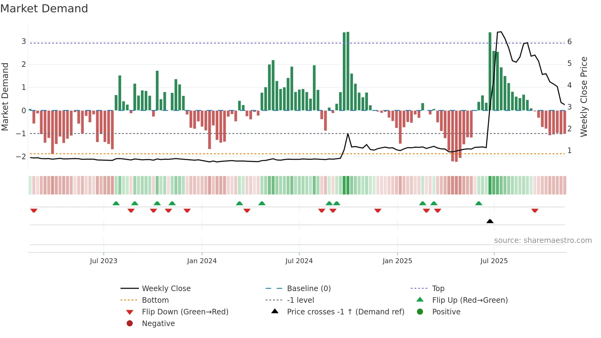 1788 weekly Market Demand chart