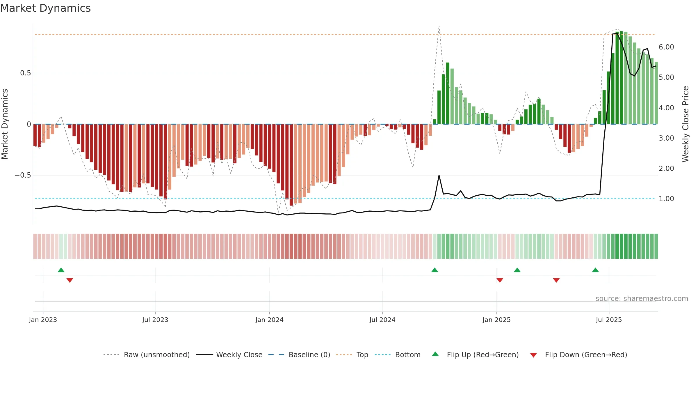 1788 weekly Market Dynamics chart, closing 2025-09-15.