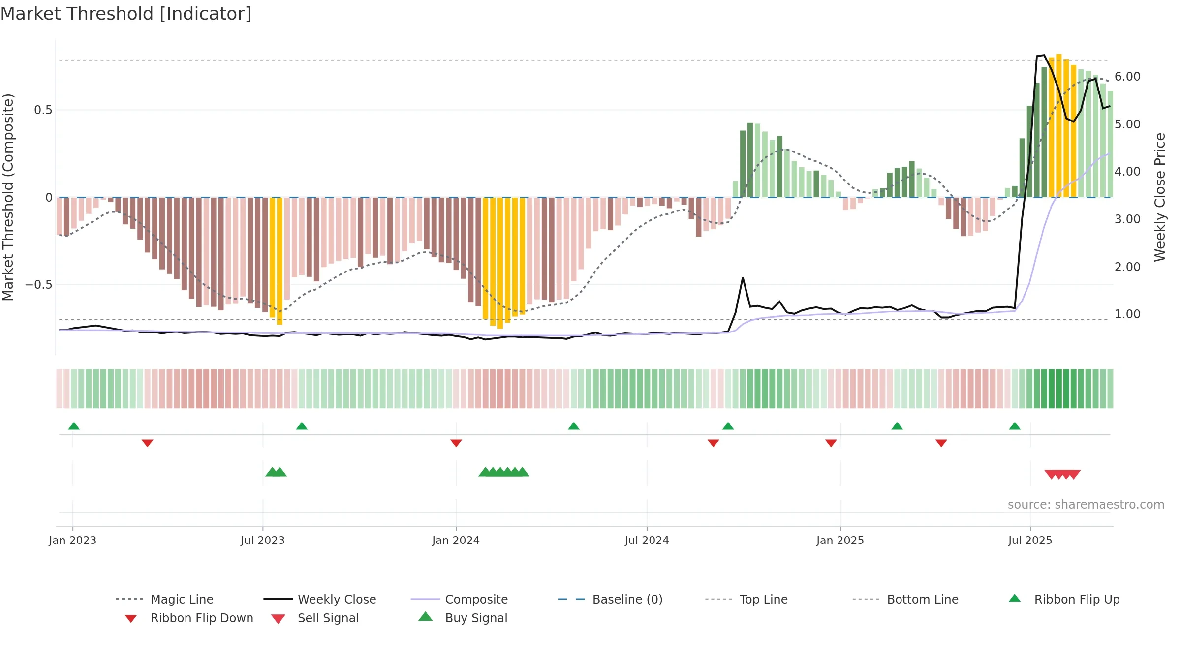 1788 weekly Market Threshold chart, closing 2025-09-15.