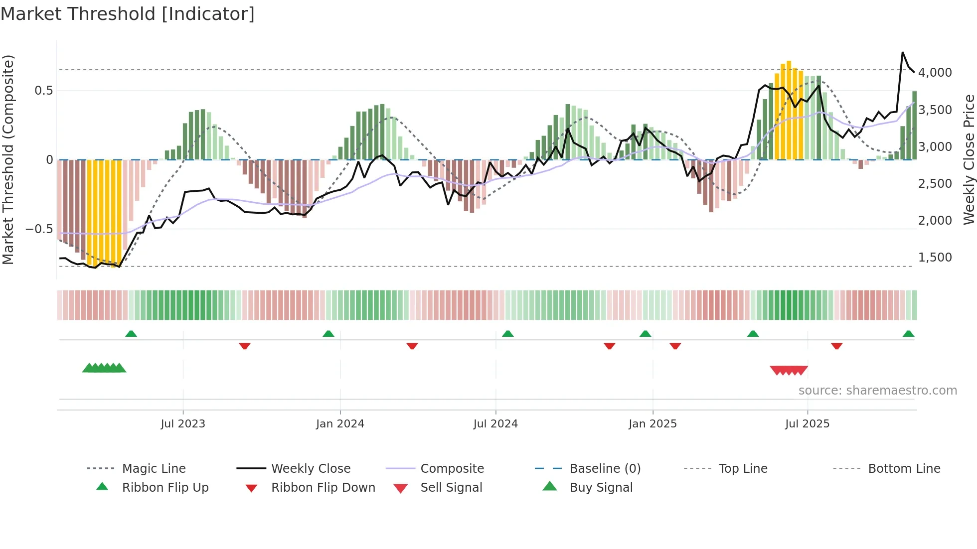 CEATLTD weekly Market Threshold chart