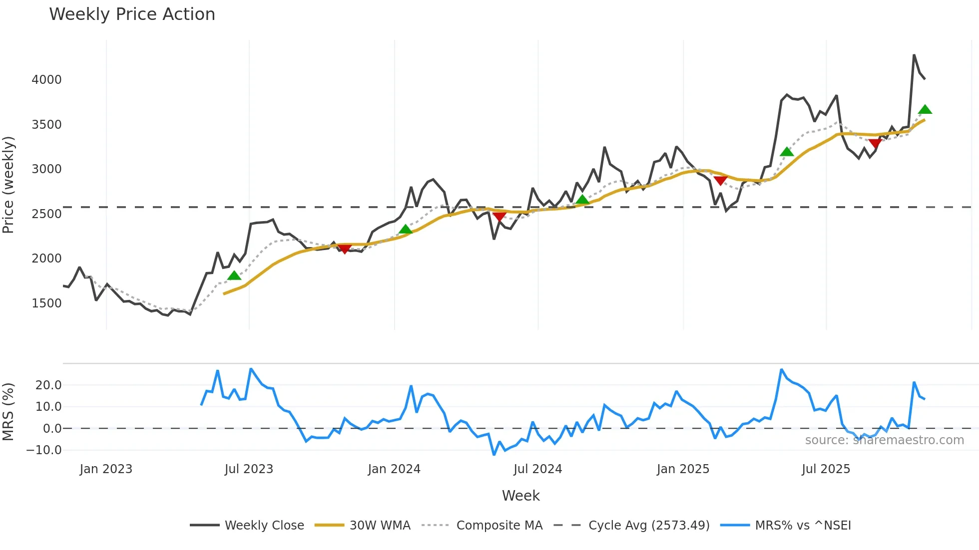 CEATLTD weekly Price Action chart, closing 2025-11-03