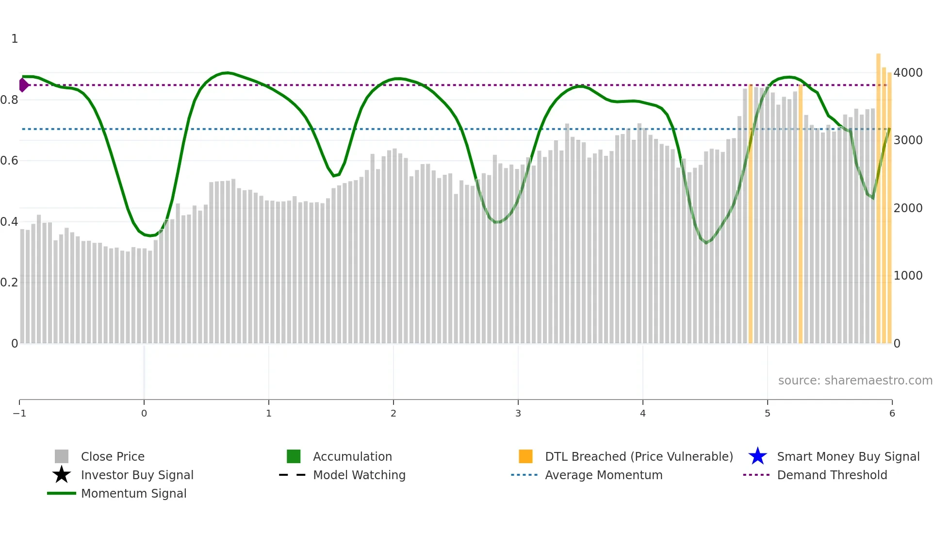 CEATLTD weekly Smart Money chart