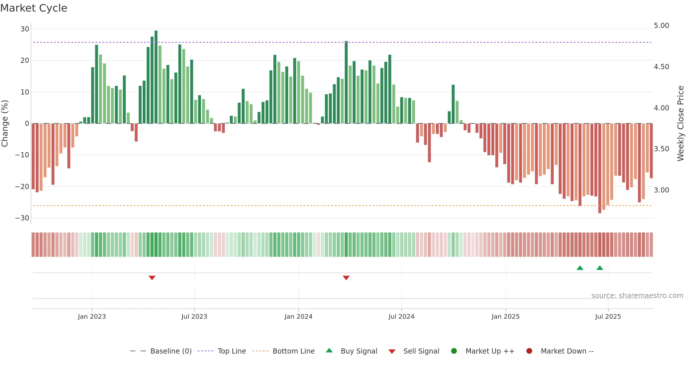 2005 weekly Market Cycle chart, closing 2025-09-15.