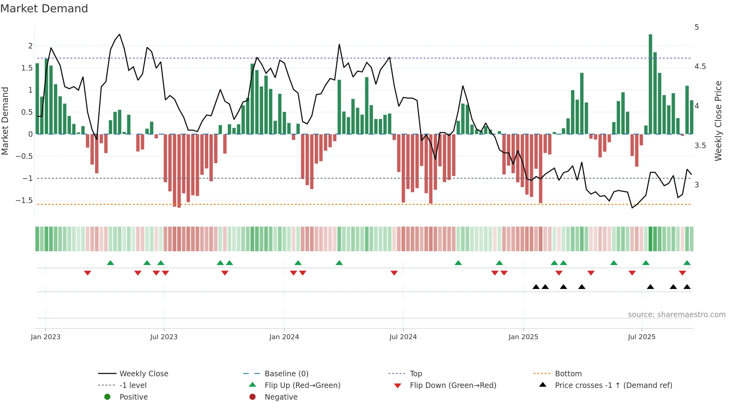 2005 weekly Market Demand chart, closing 2025-09-15.