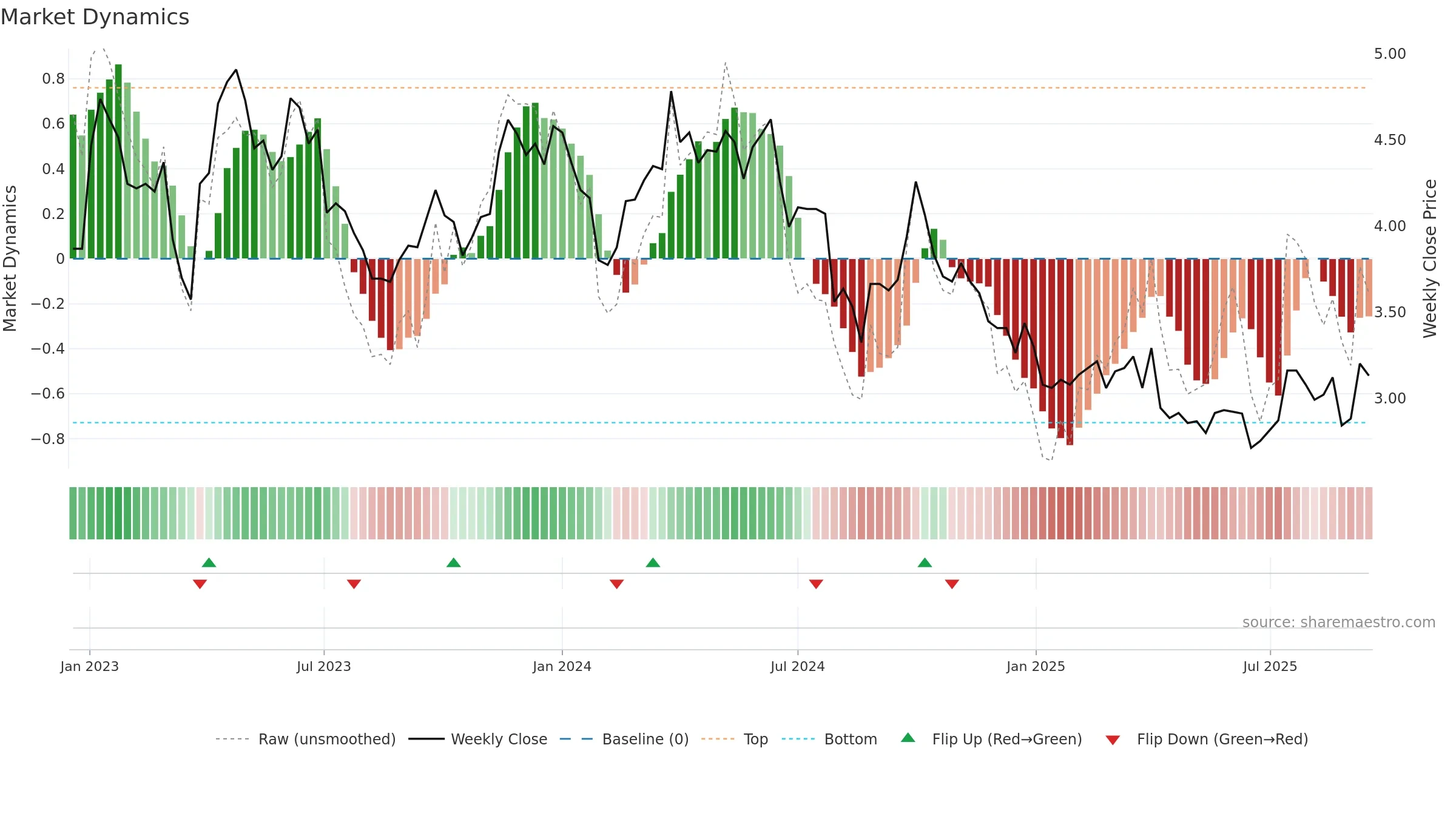 2005 weekly Market Dynamics chart, closing 2025-09-15.