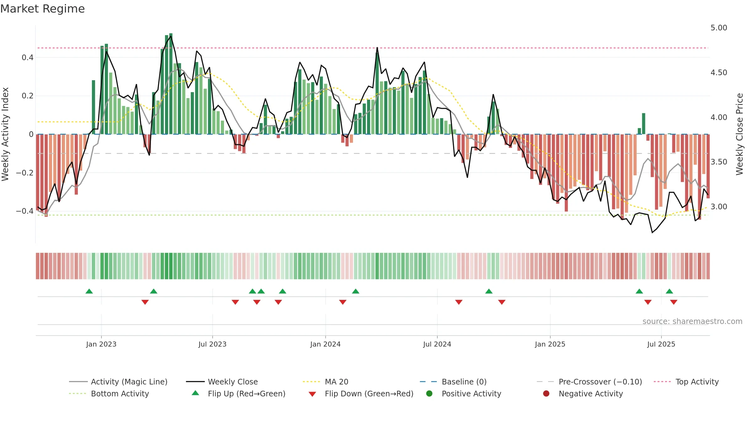 2005 weekly Market Snapshot chart, closing 2025-09-15.
