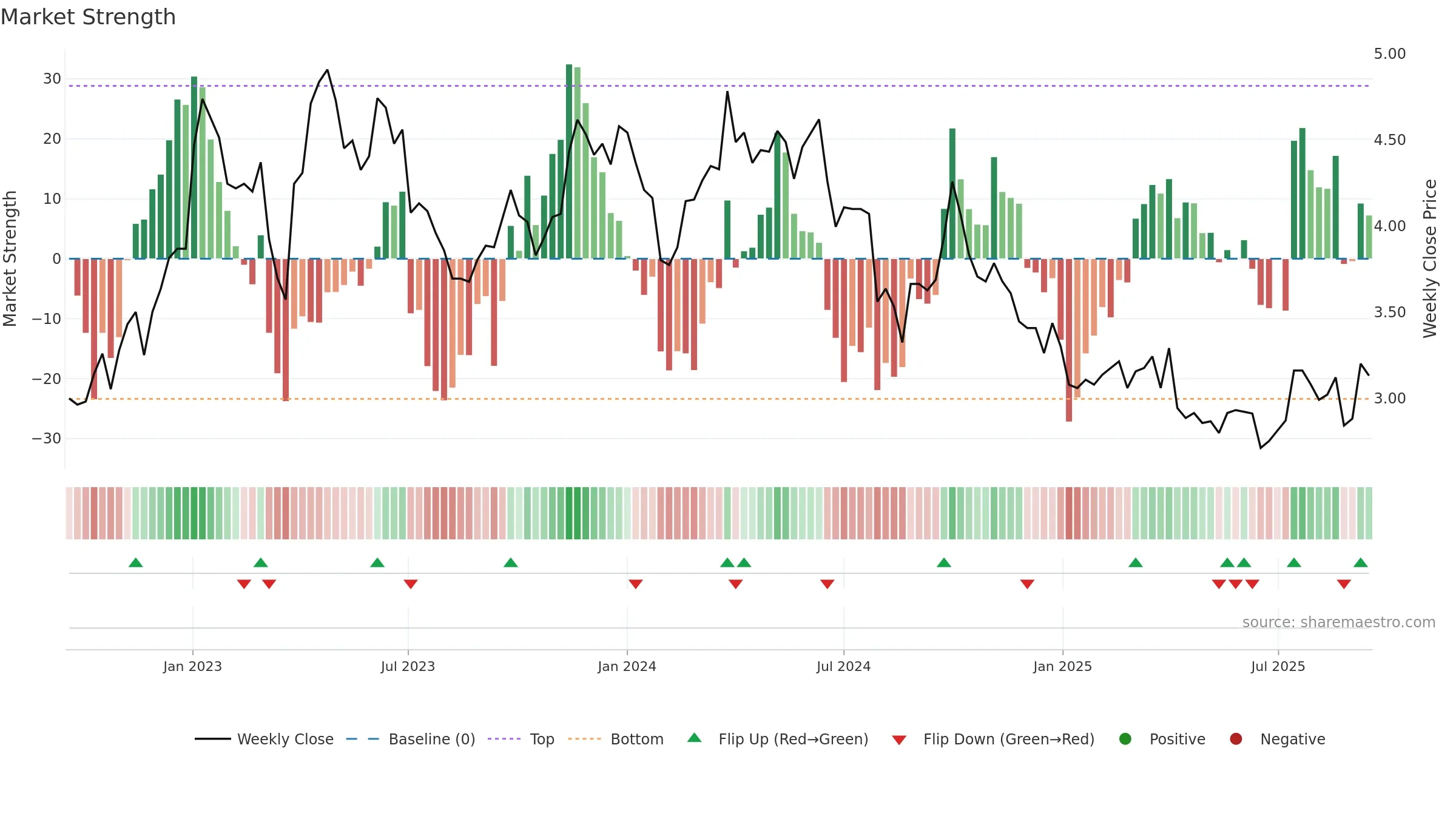 2005 weekly Market Strength chart, closing 2025-09-15.