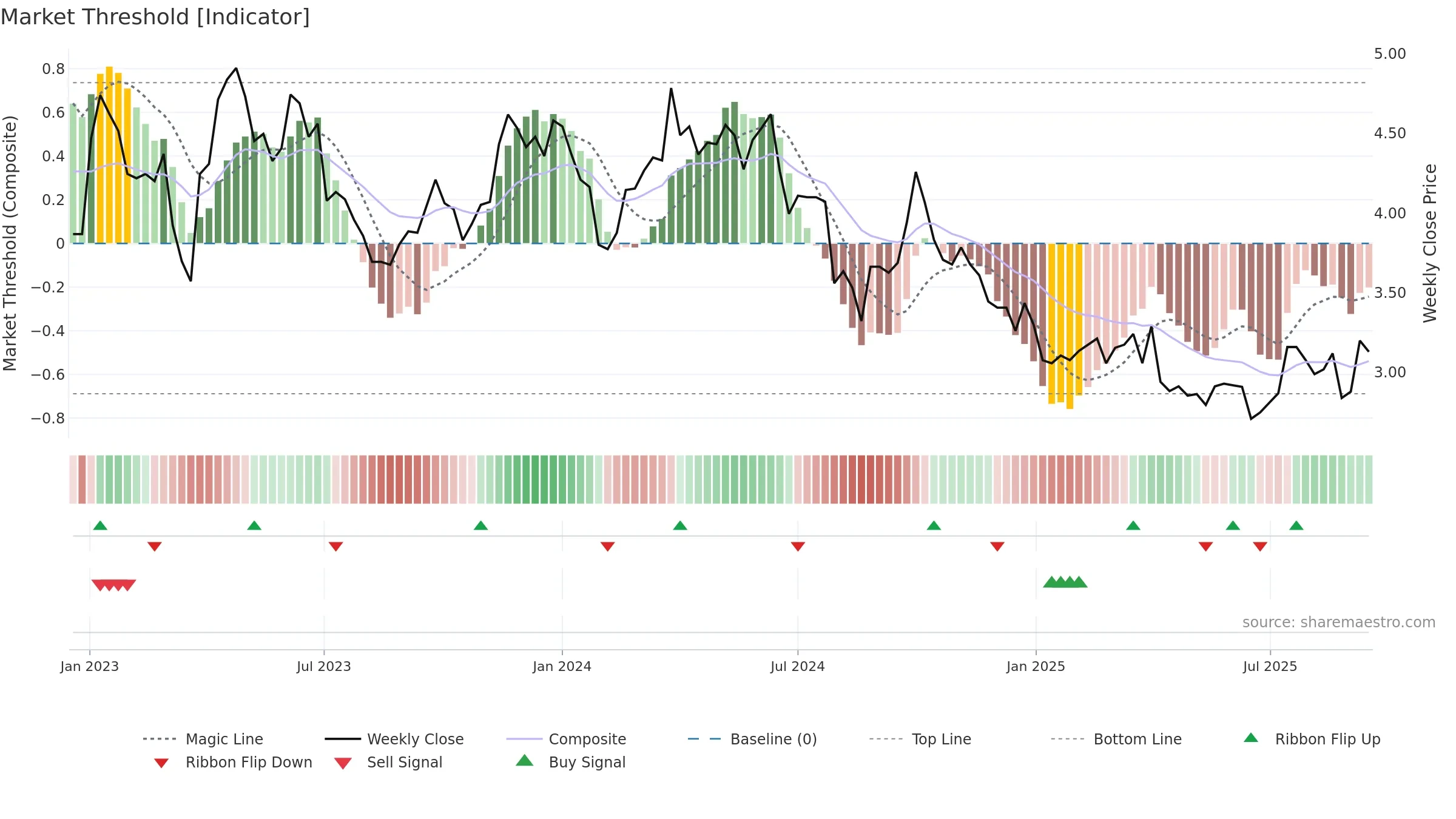 2005 weekly Market Threshold chart, closing 2025-09-15.