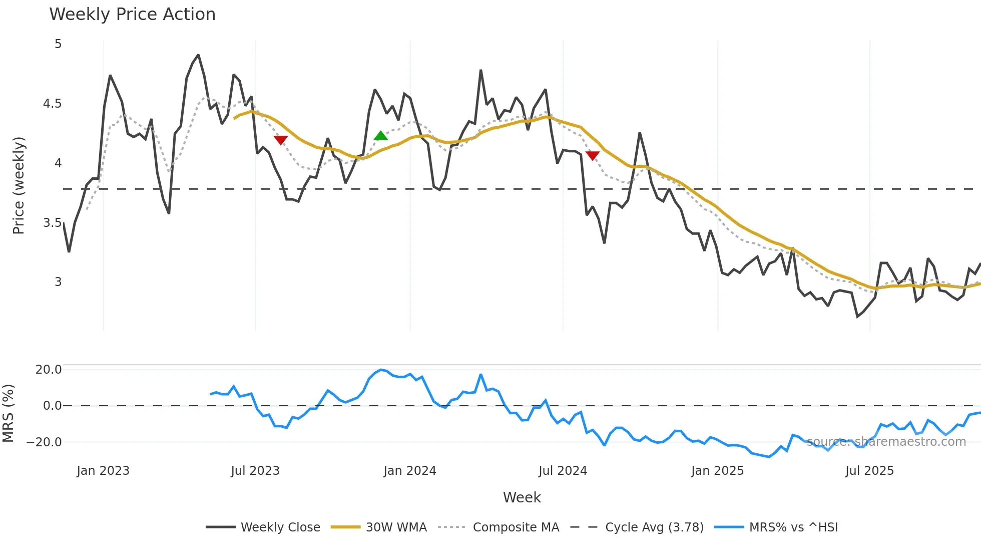 2005 weekly Price Action chart, closing 2025-11-10