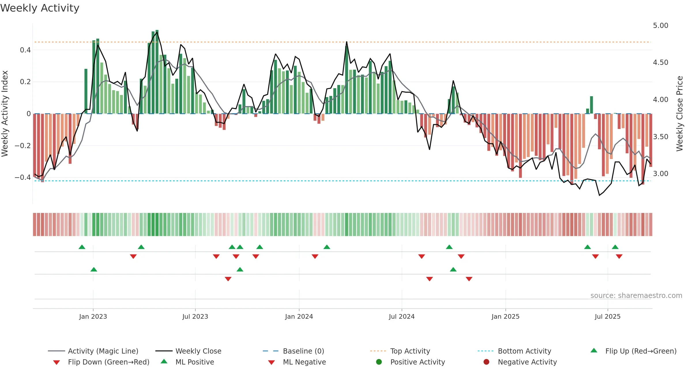 2005 weekly Activity chart, closing 2025-09-15.
