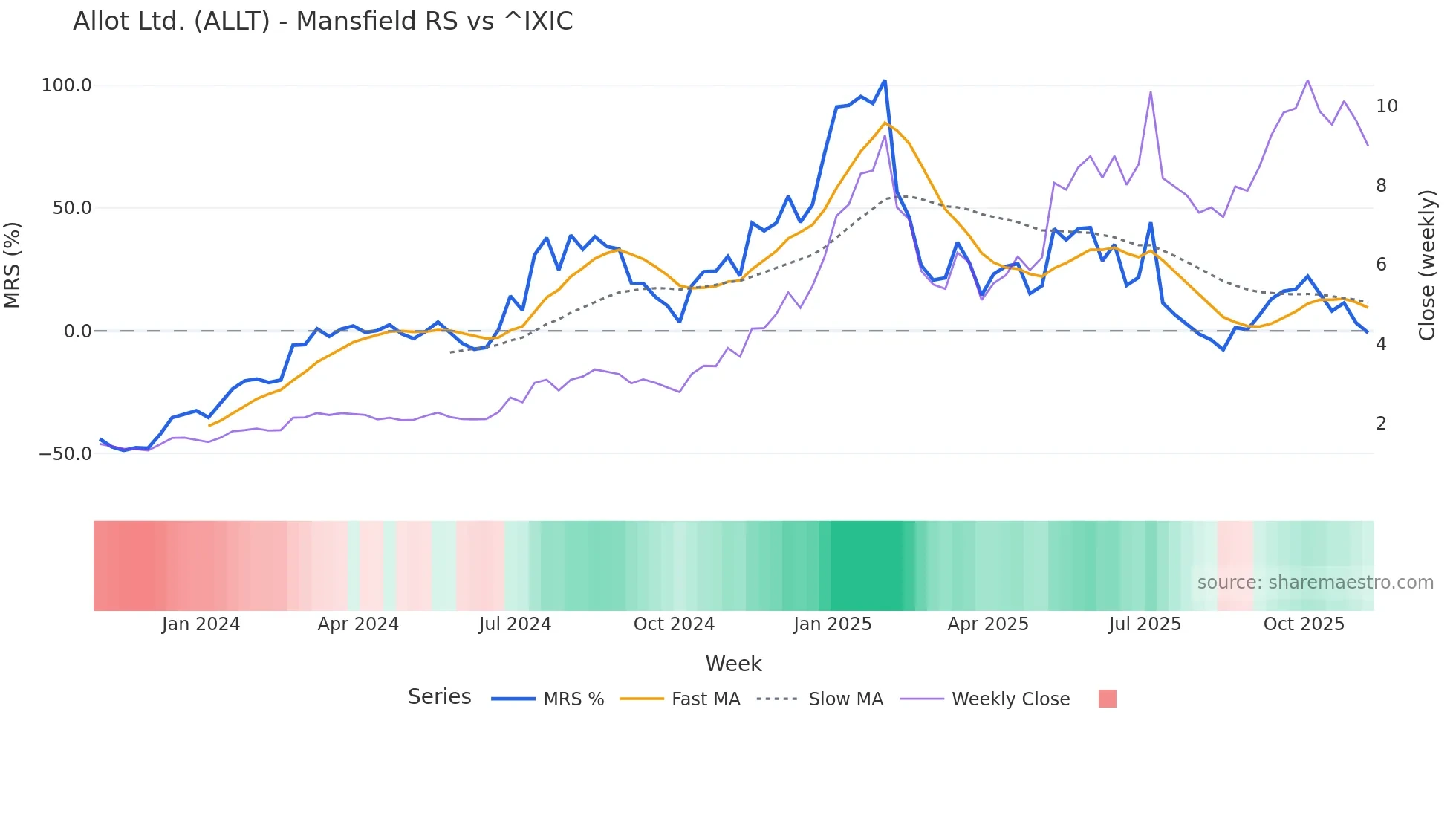 ALLT Mansfield Relative Strength chart
