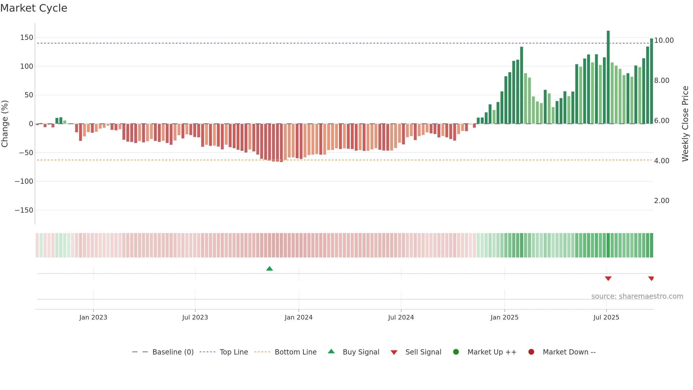 ALLT weekly Market Cycle chart, closing 2025-09-19.