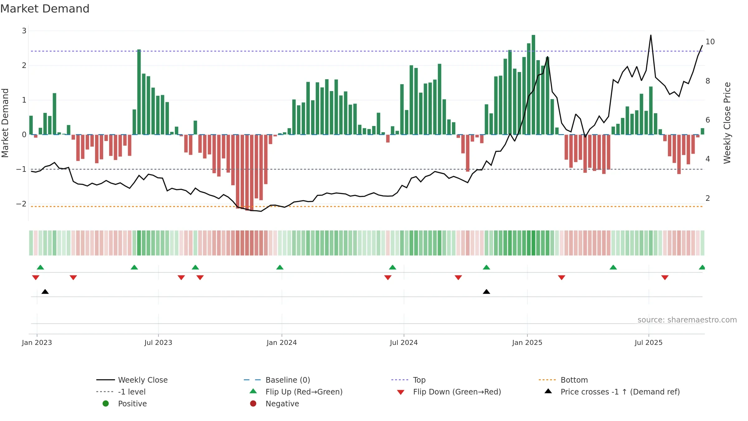 ALLT weekly Market Demand chart, closing 2025-09-19.