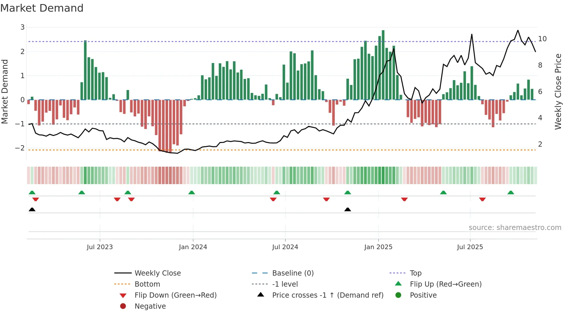 ALLT weekly Market Demand chart