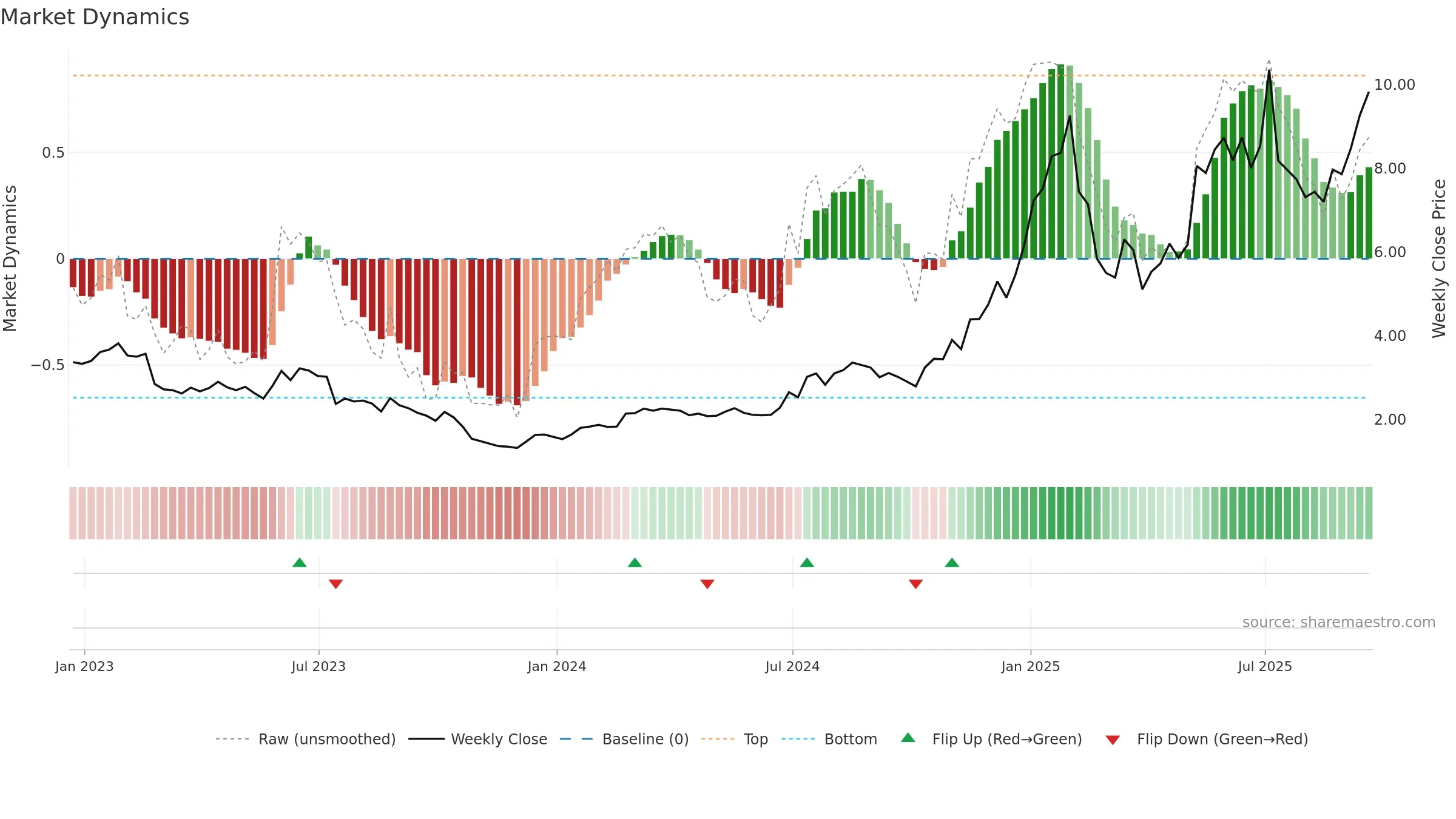 ALLT weekly Market Dynamics chart, closing 2025-09-19.