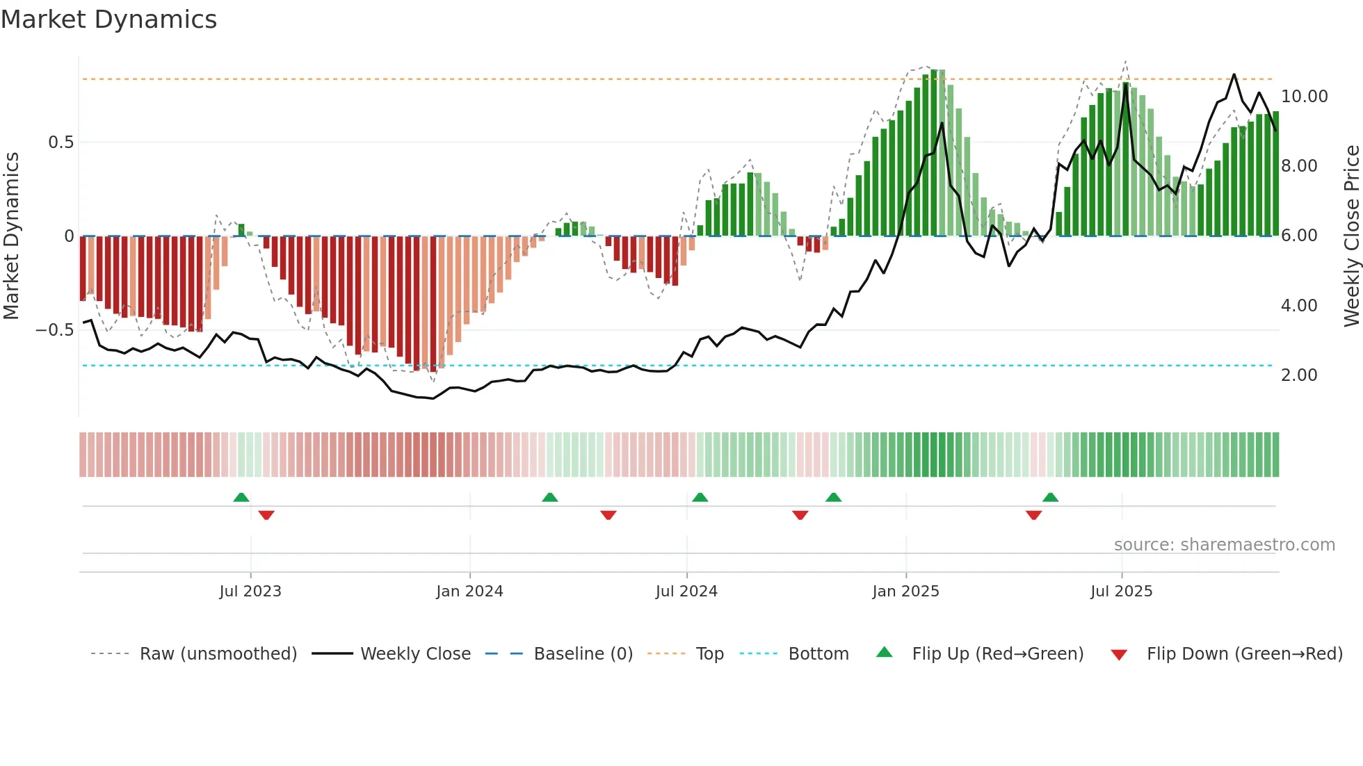 ALLT weekly Market Dynamics chart