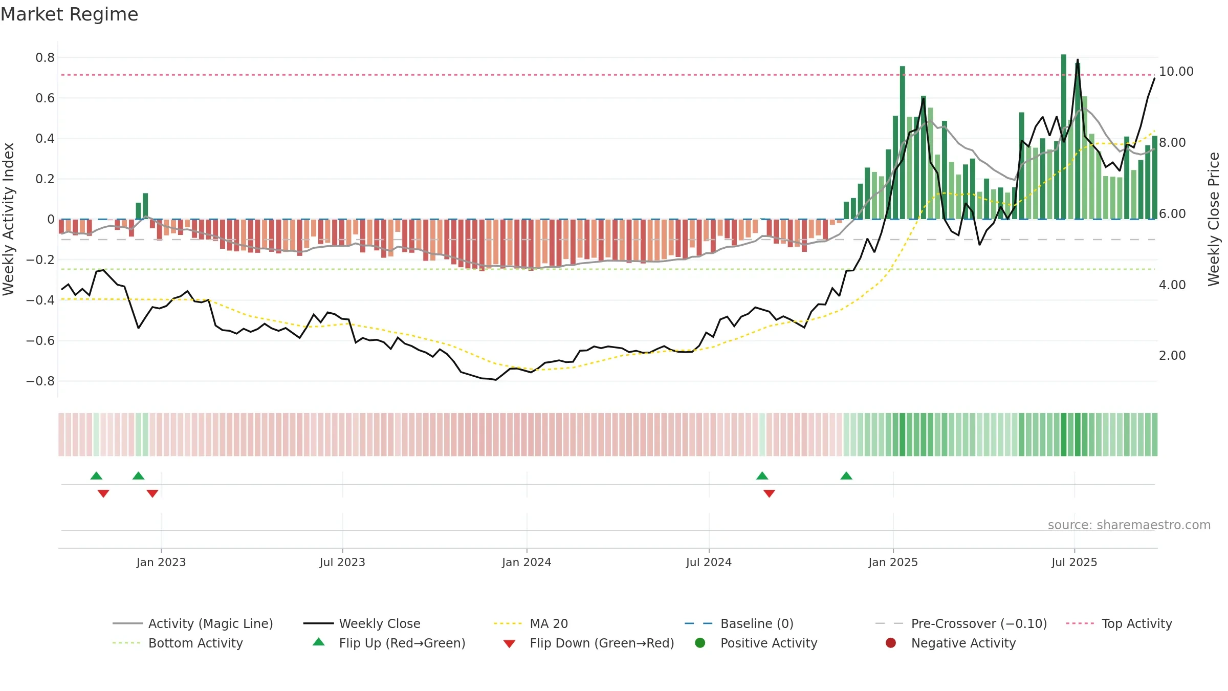 ALLT weekly Market Snapshot chart, closing 2025-09-19.