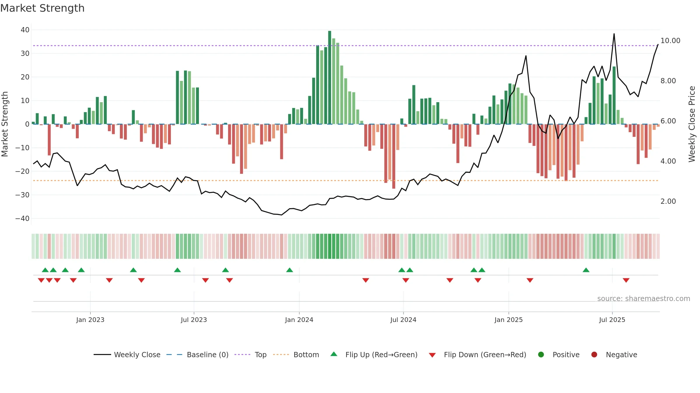 ALLT weekly Market Strength chart, closing 2025-09-19.