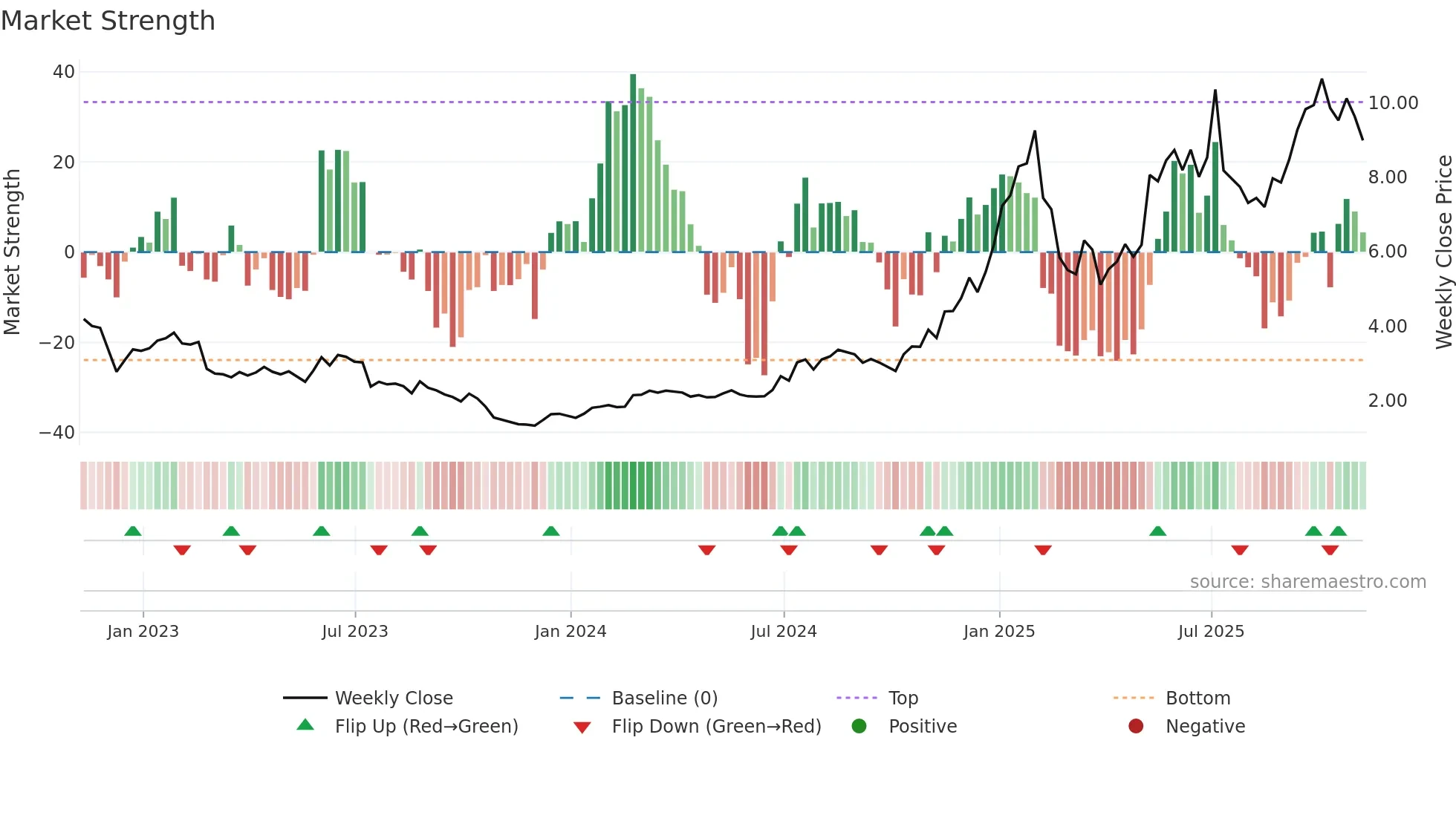 ALLT weekly Market Strength chart
