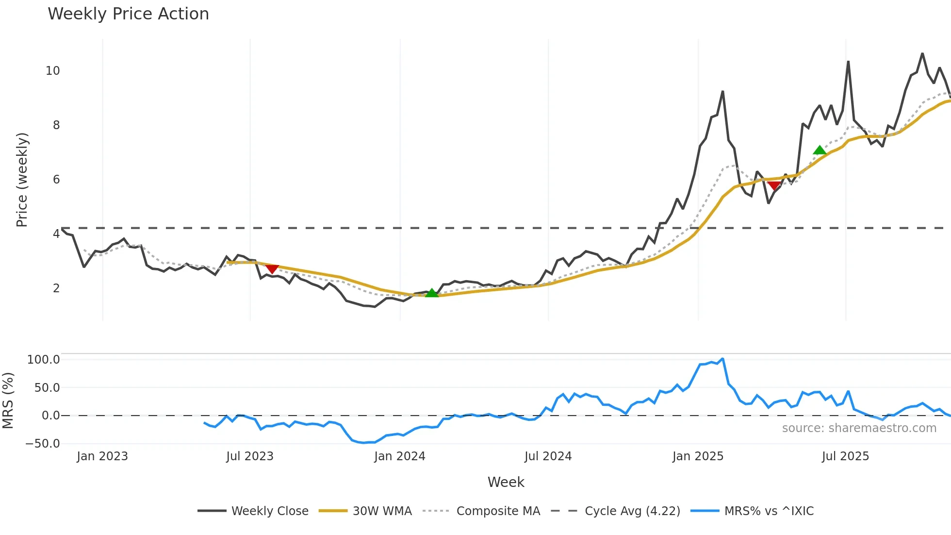 ALLT weekly Price Action chart, closing 2025-11-07