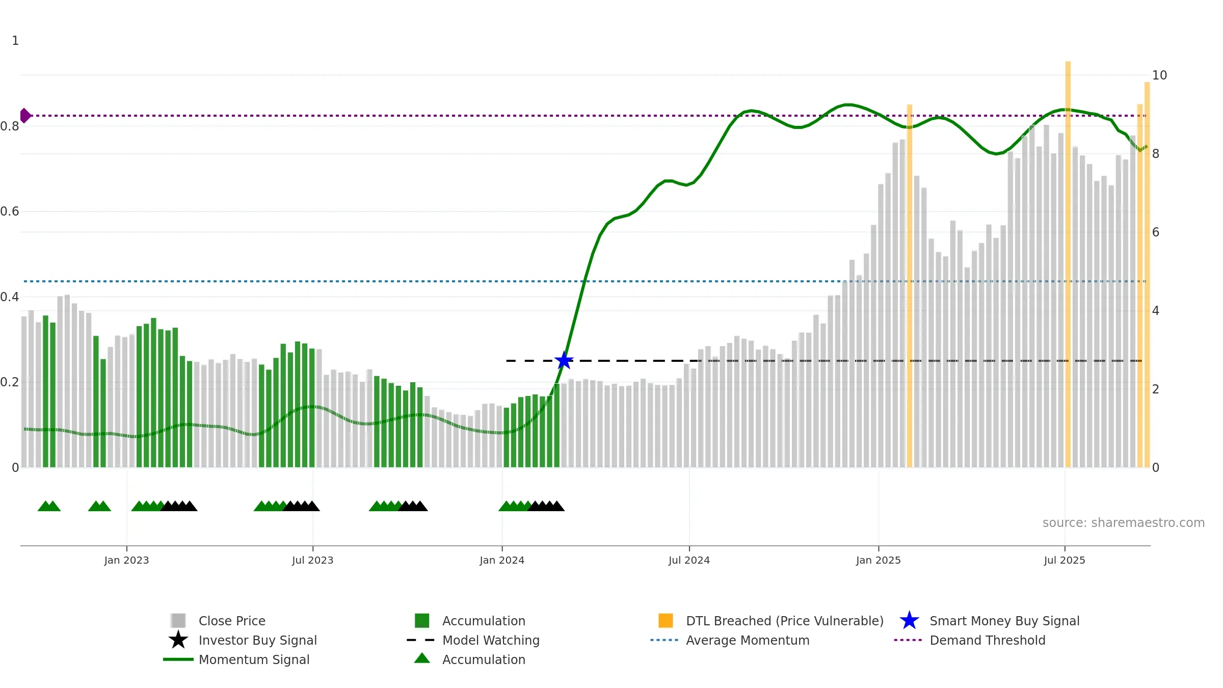 ALLT weekly Smart Money chart, closing 2025-09-19.