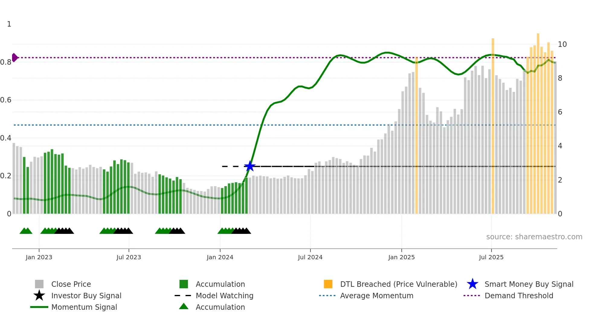 ALLT weekly Smart Money chart