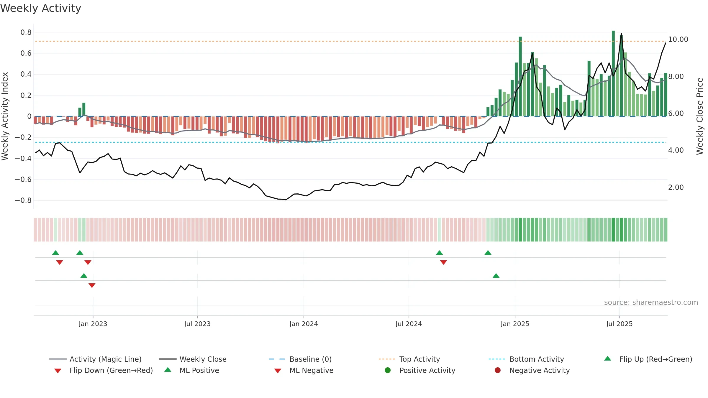 ALLT weekly Activity chart, closing 2025-09-19.