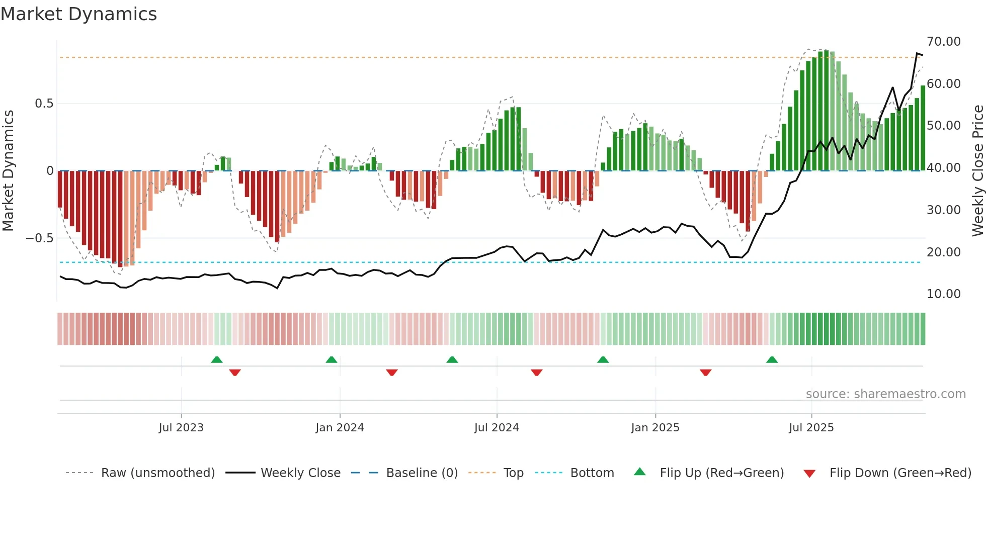 TTMI weekly Market Dynamics chart