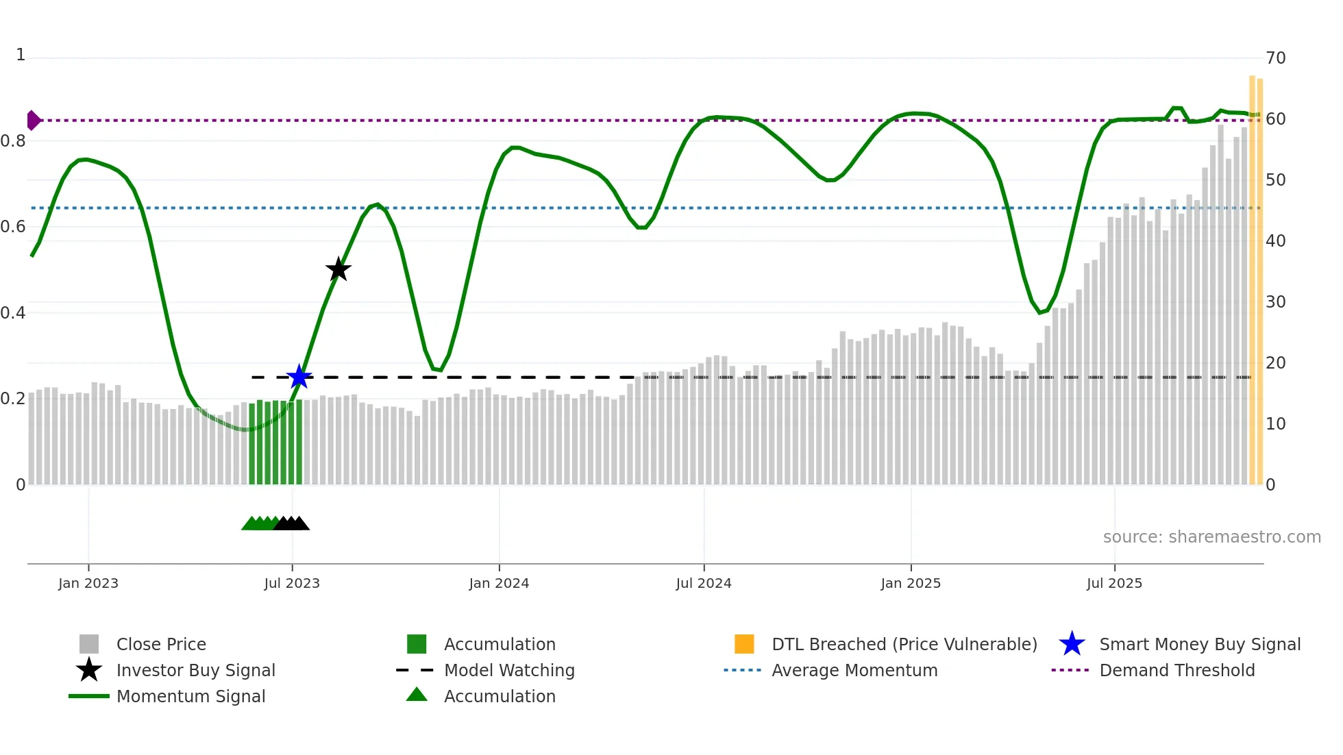 TTMI weekly Smart Money chart