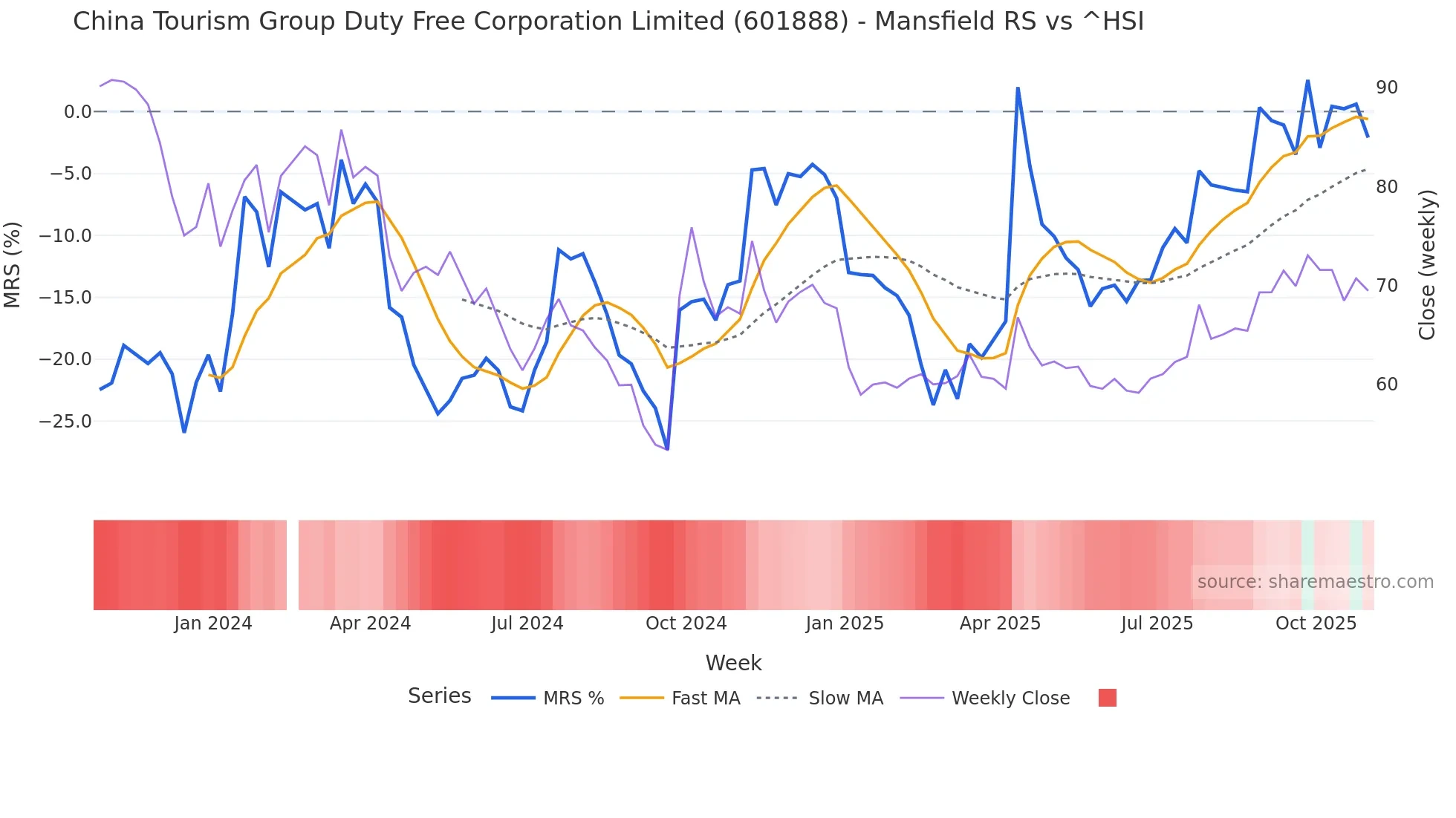 601888 Mansfield Relative Strength chart