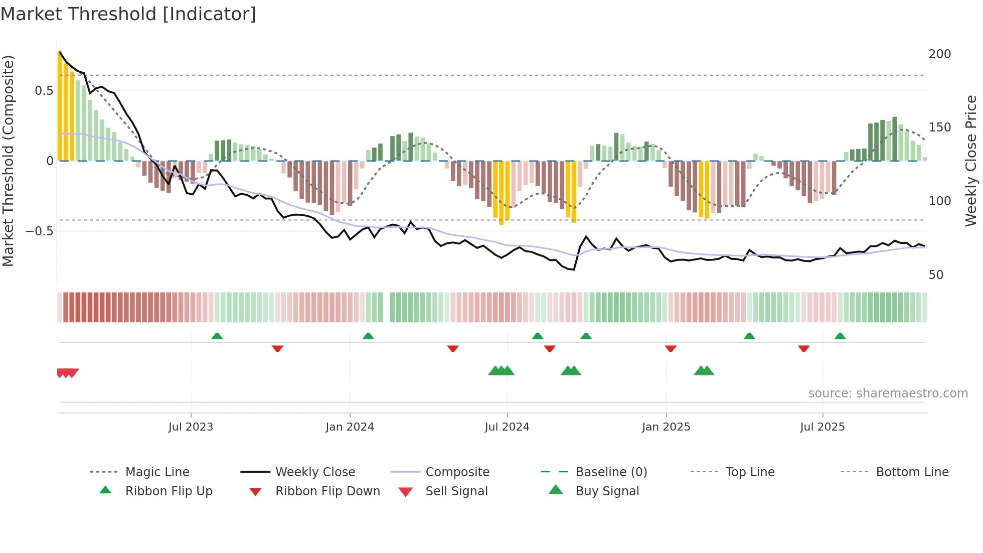 601888 weekly Market Threshold chart