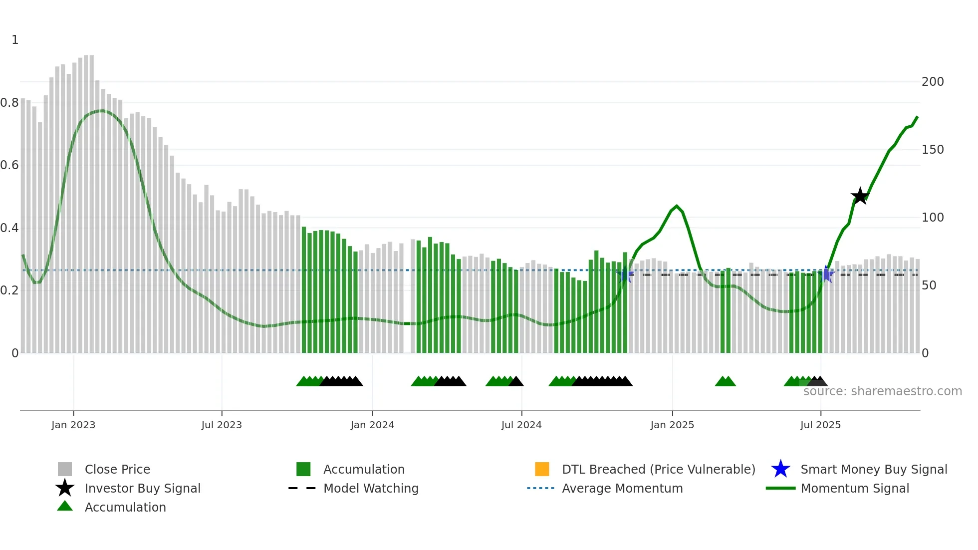 601888 weekly Smart Money chart