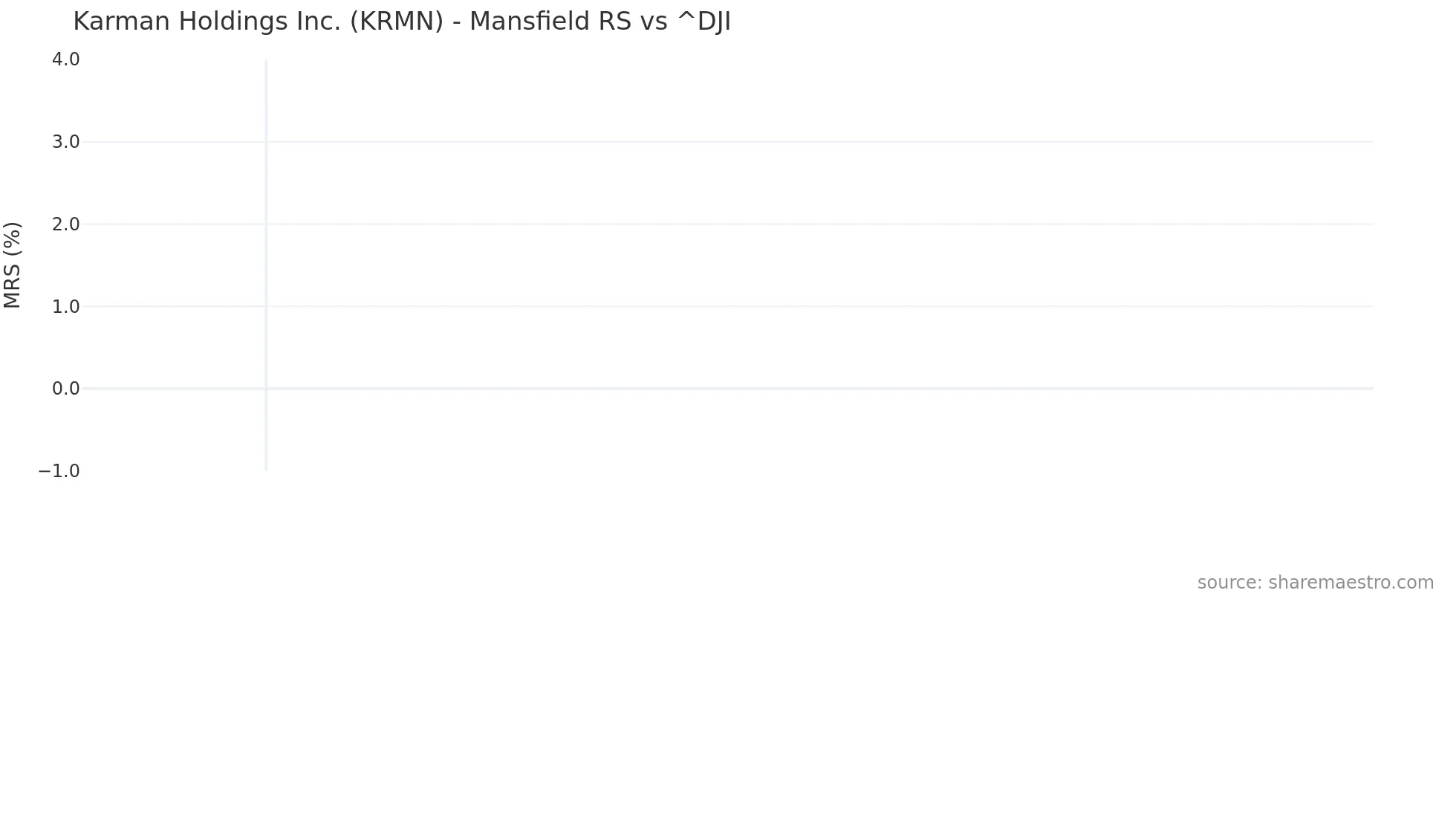 KRMN Mansfield Relative Strength chart