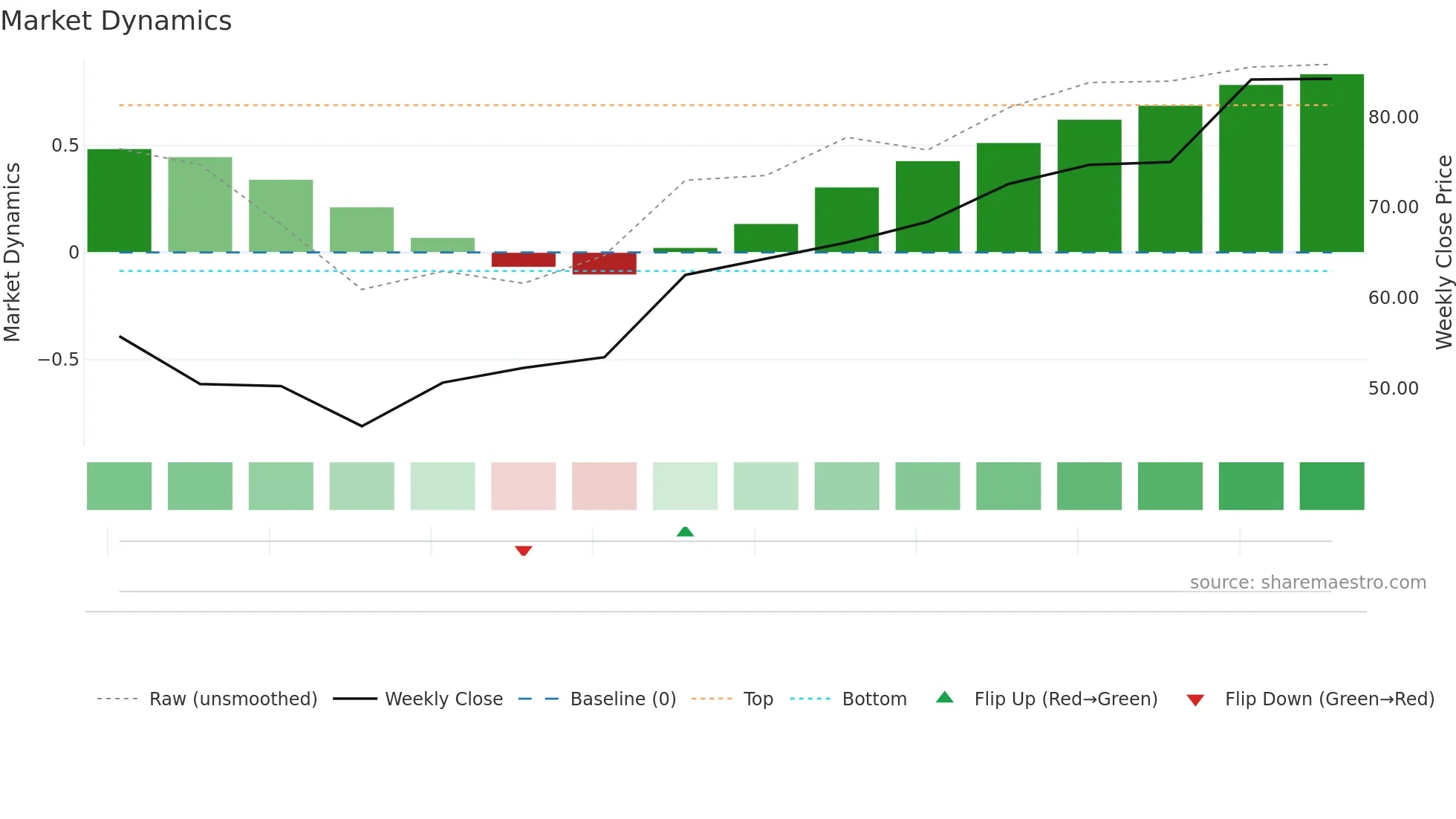KRMN weekly Market Dynamics chart