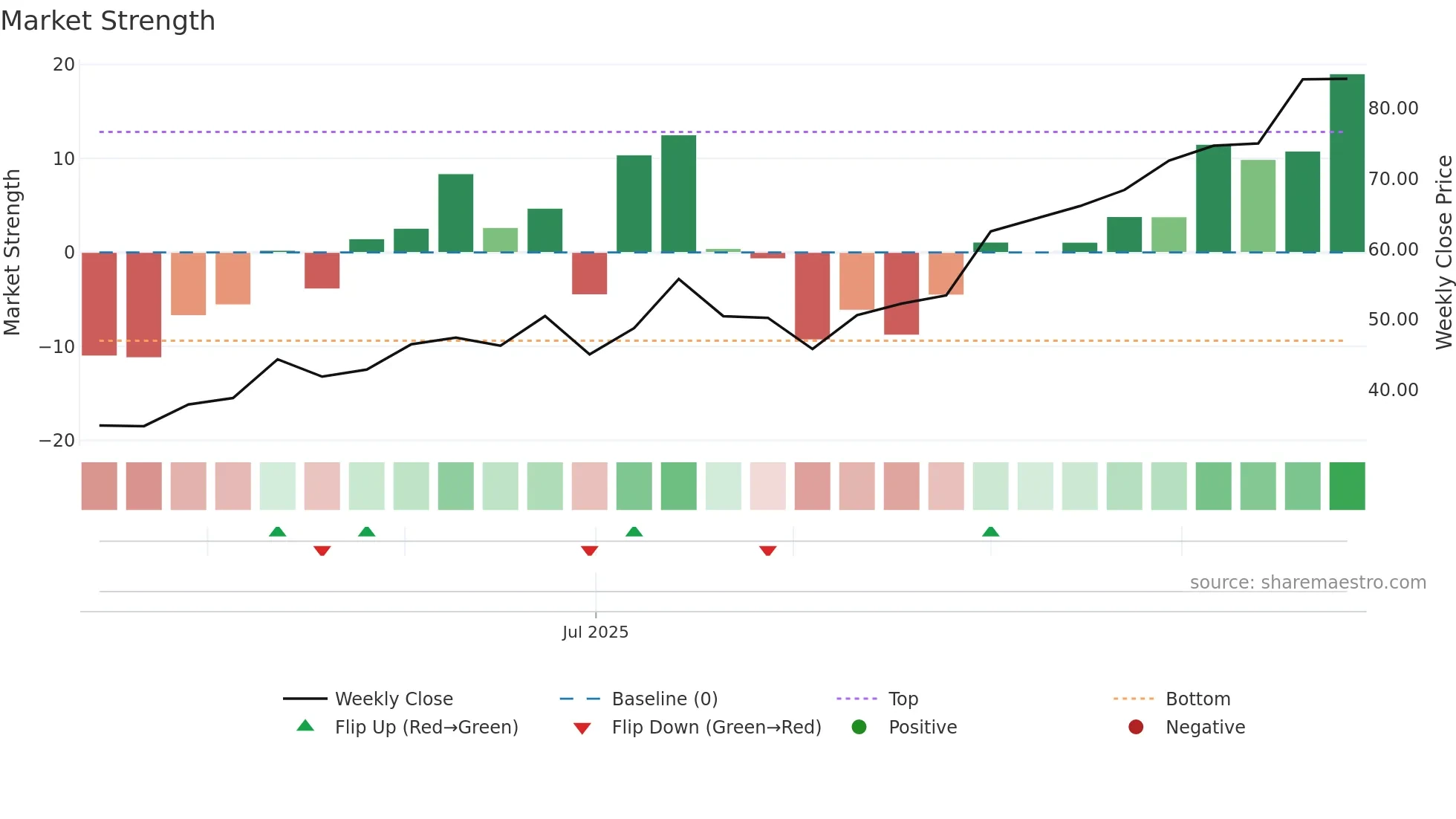KRMN weekly Market Strength chart
