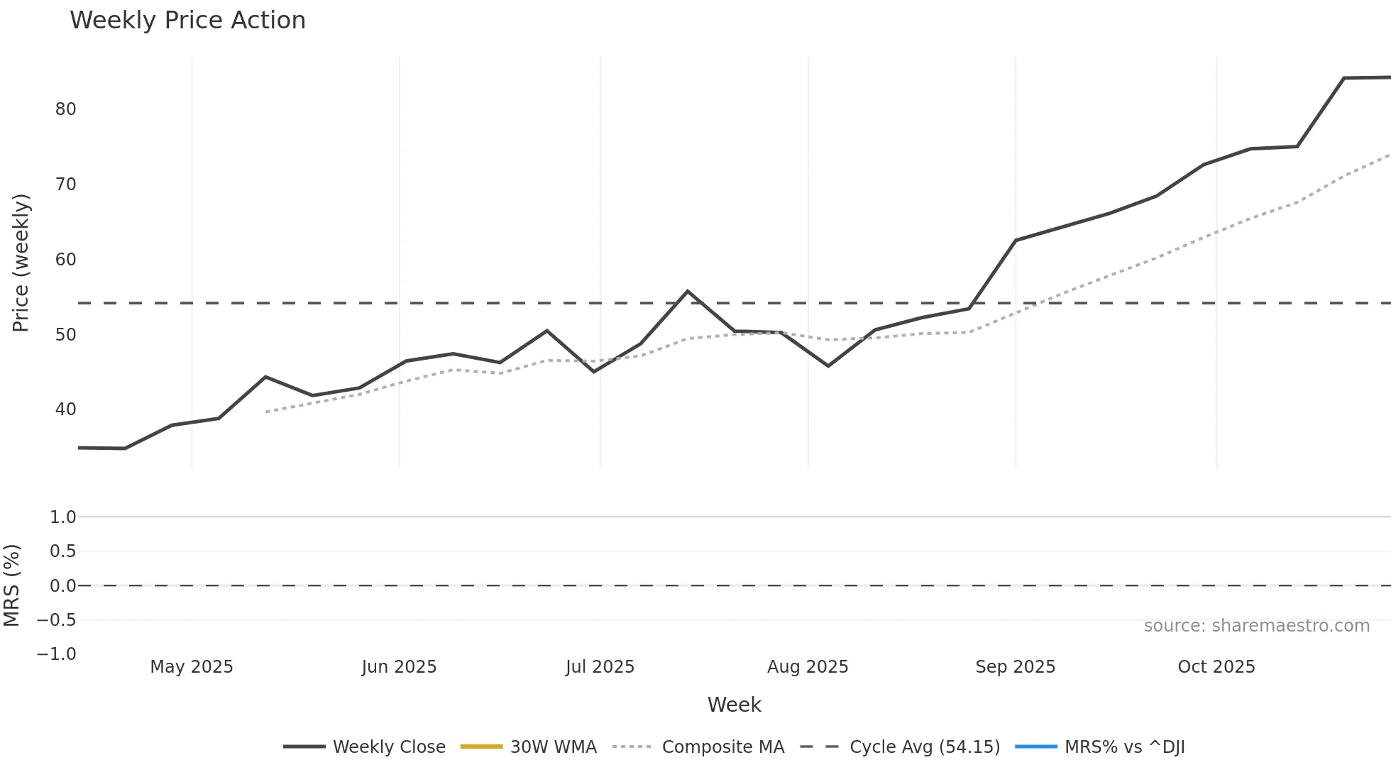 KRMN weekly Price Action chart, closing 2025-10-27