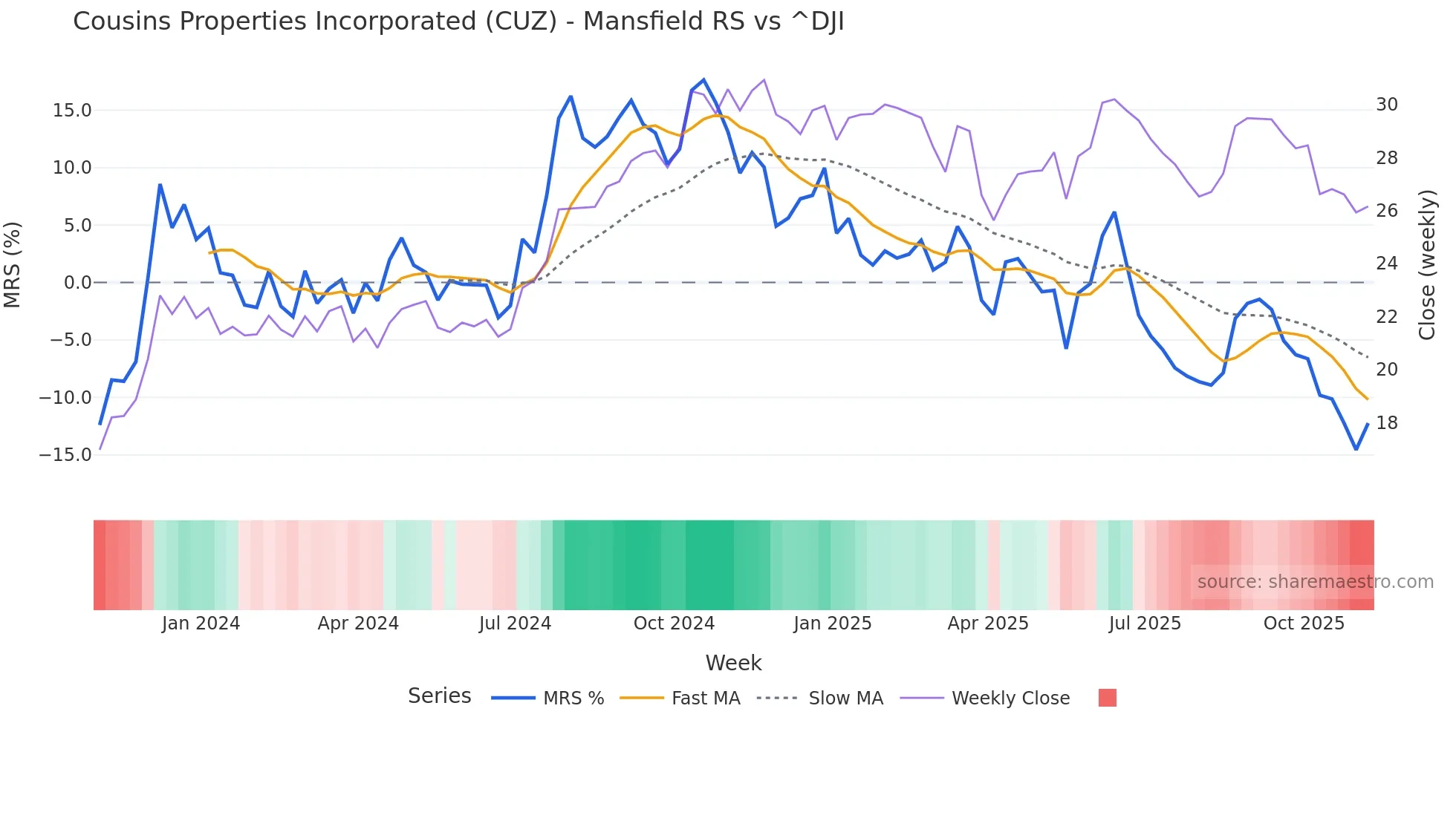 CUZ Mansfield Relative Strength chart