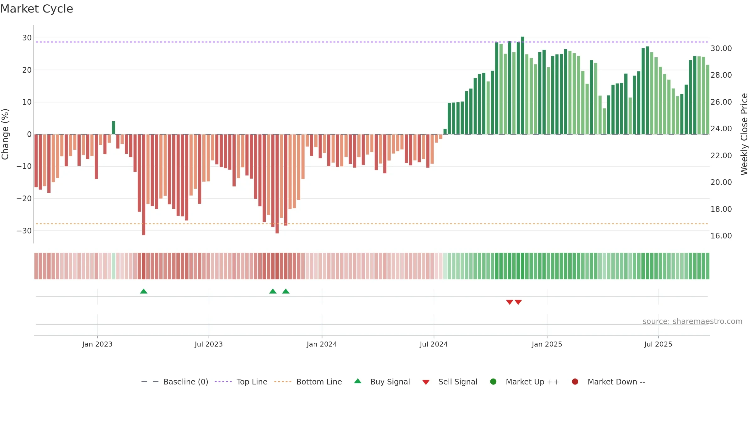 CUZ weekly Market Cycle chart, closing 2025-09-19.