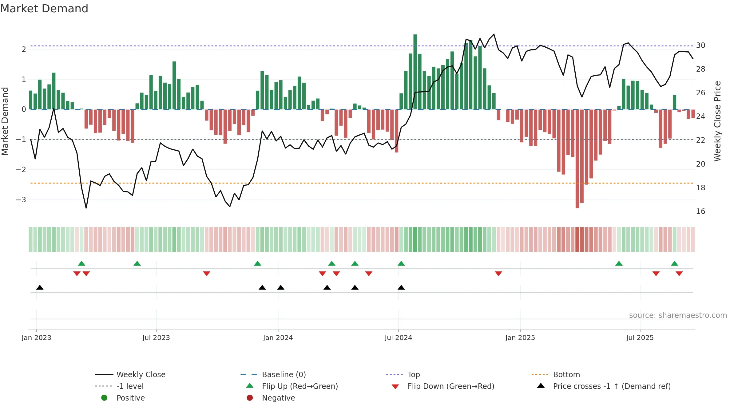 CUZ weekly Market Demand chart, closing 2025-09-19.