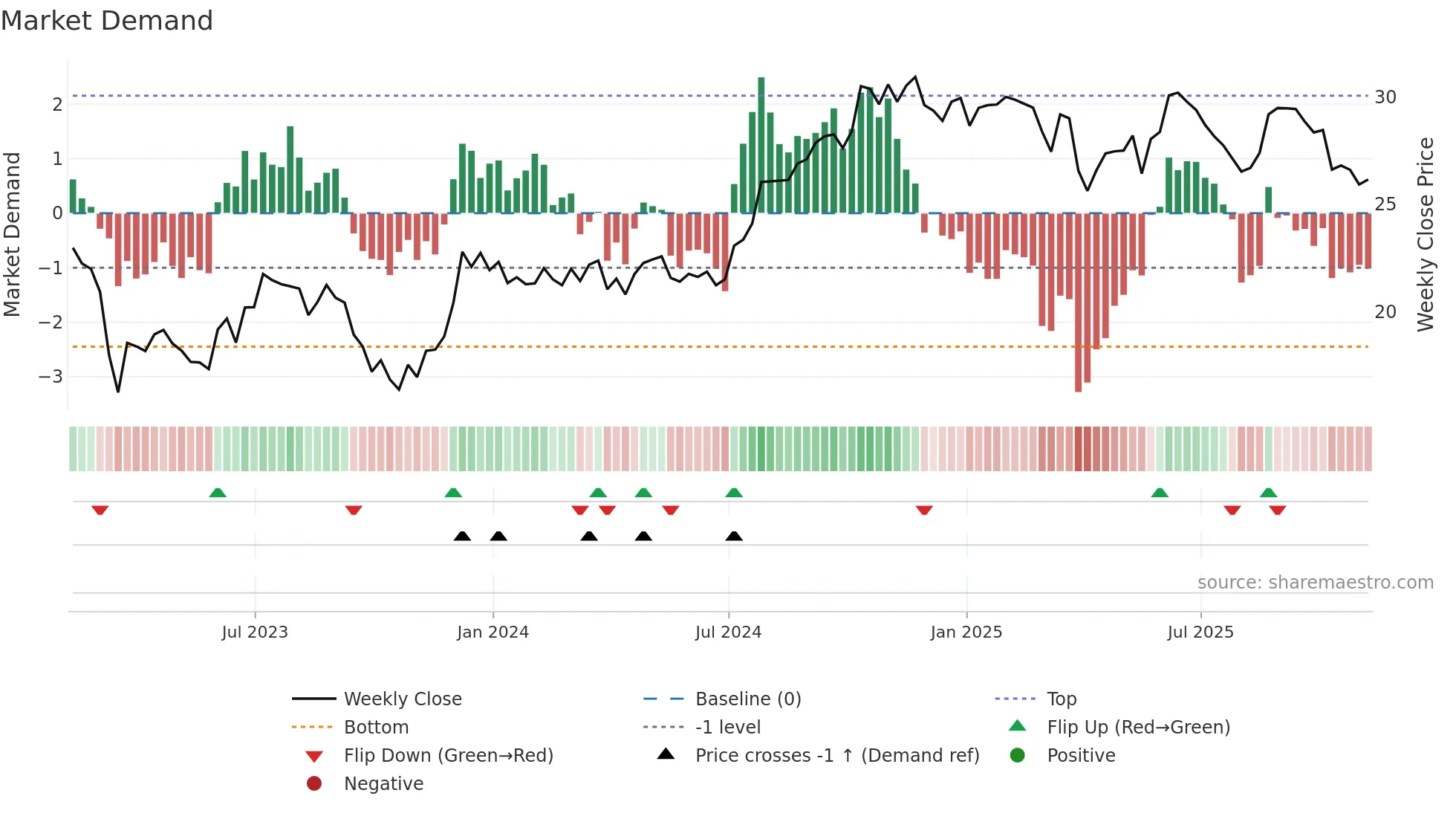 CUZ weekly Market Demand chart