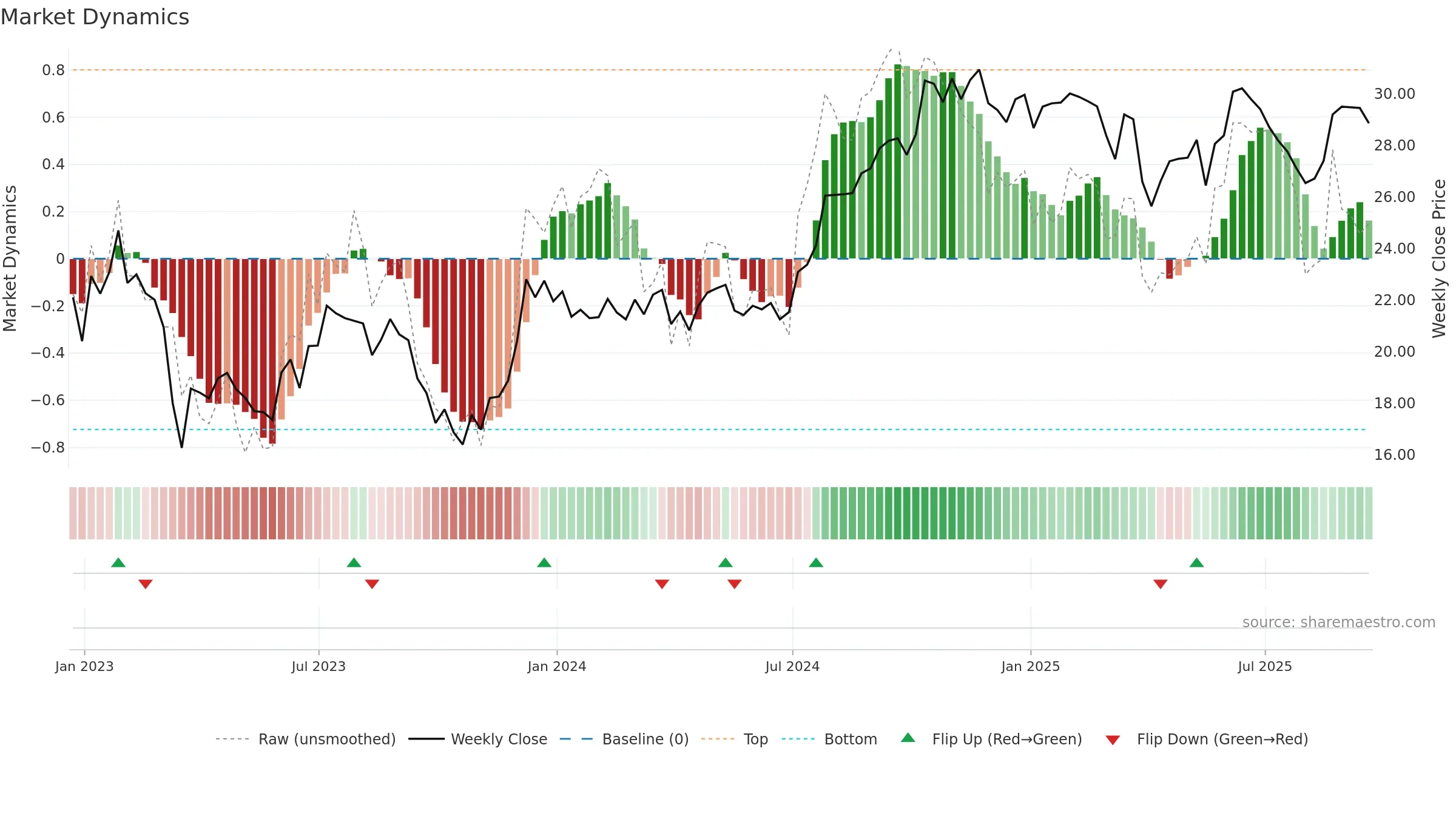 CUZ weekly Market Dynamics chart, closing 2025-09-19.