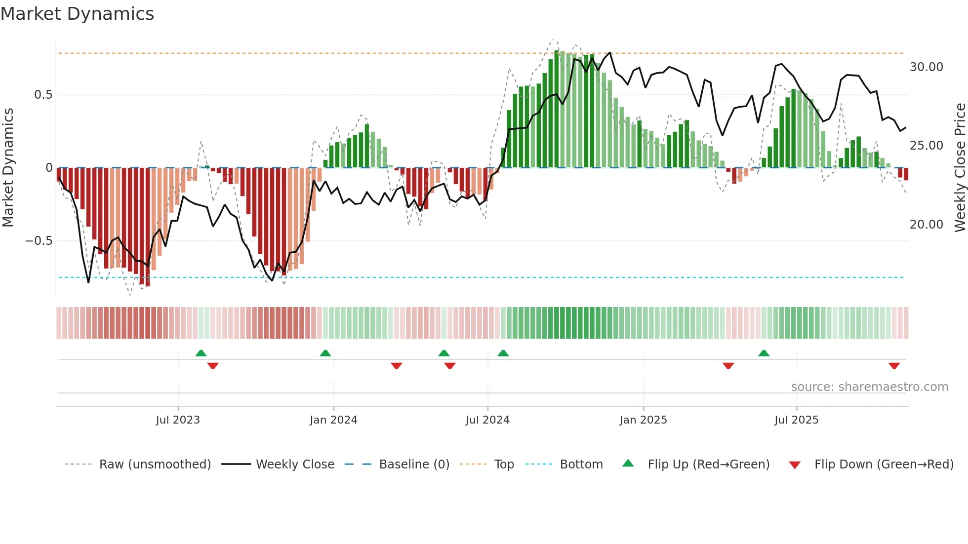 CUZ weekly Market Dynamics chart