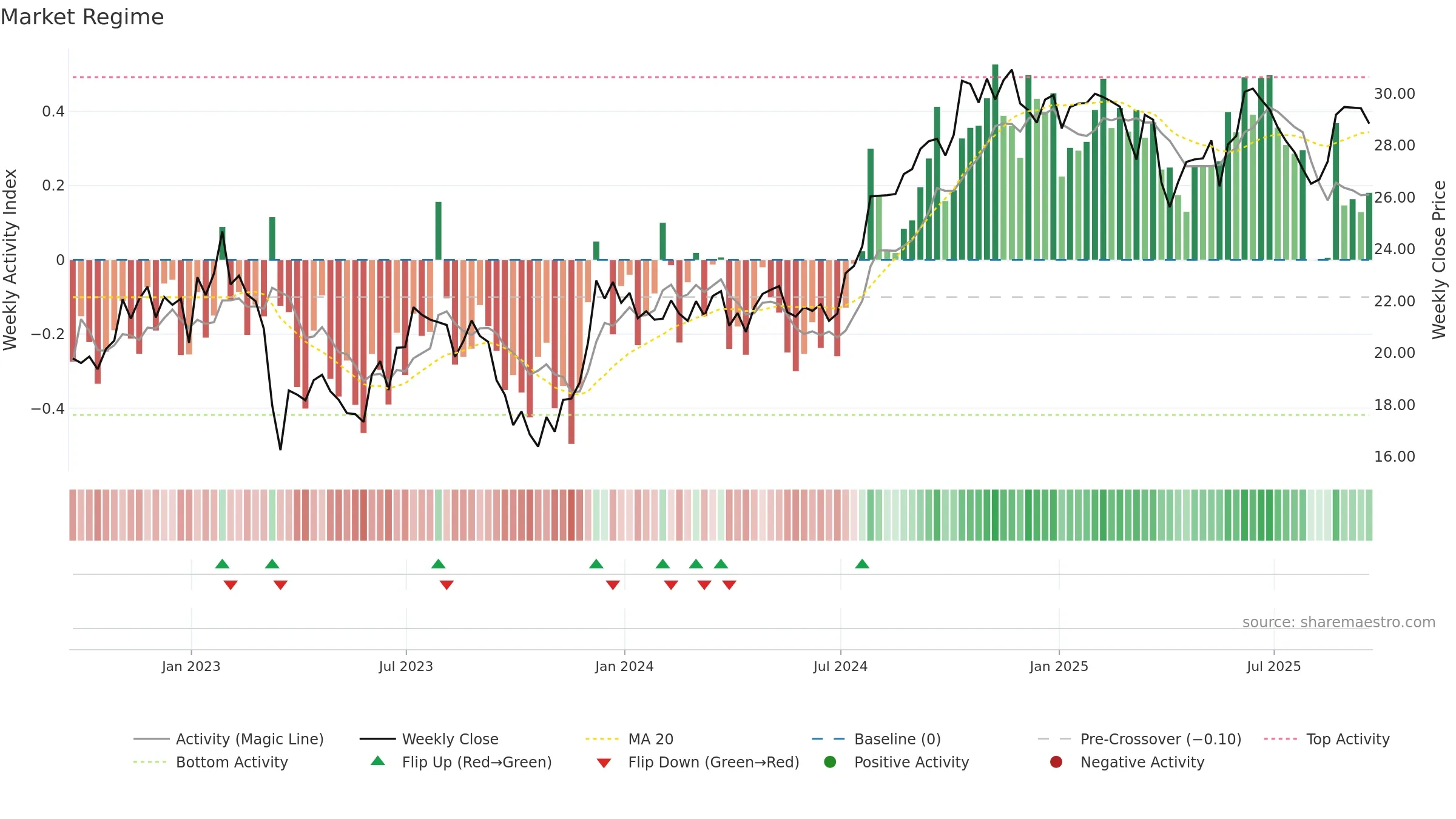 CUZ weekly Market Snapshot chart, closing 2025-09-19.