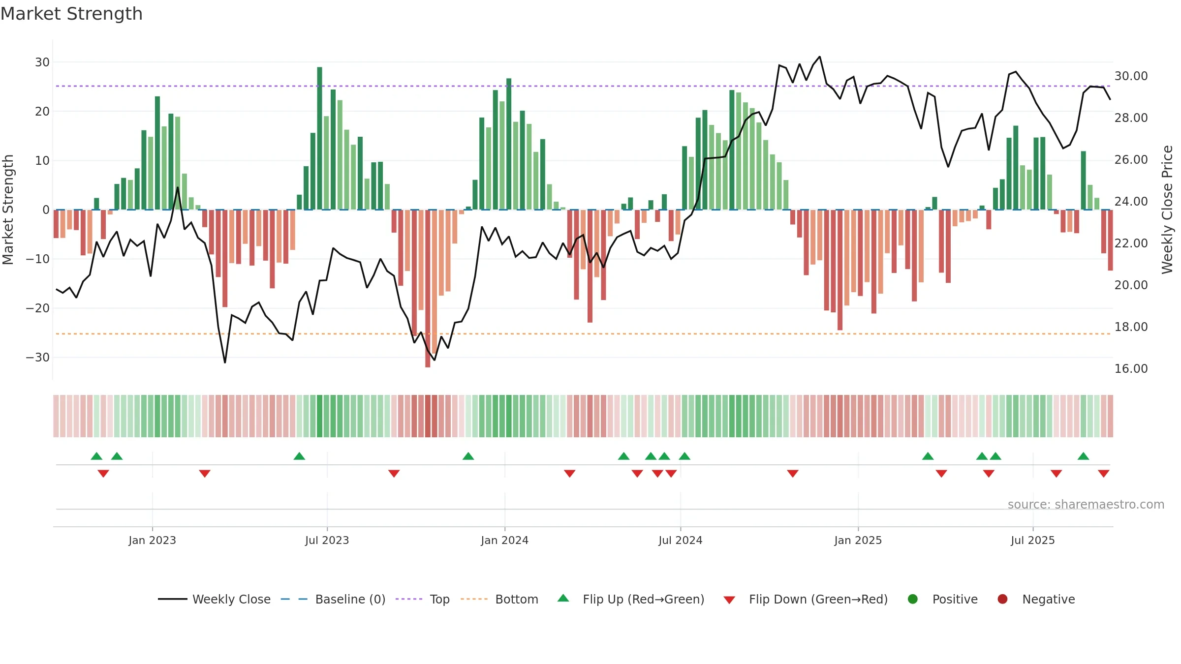CUZ weekly Market Strength chart, closing 2025-09-19.
