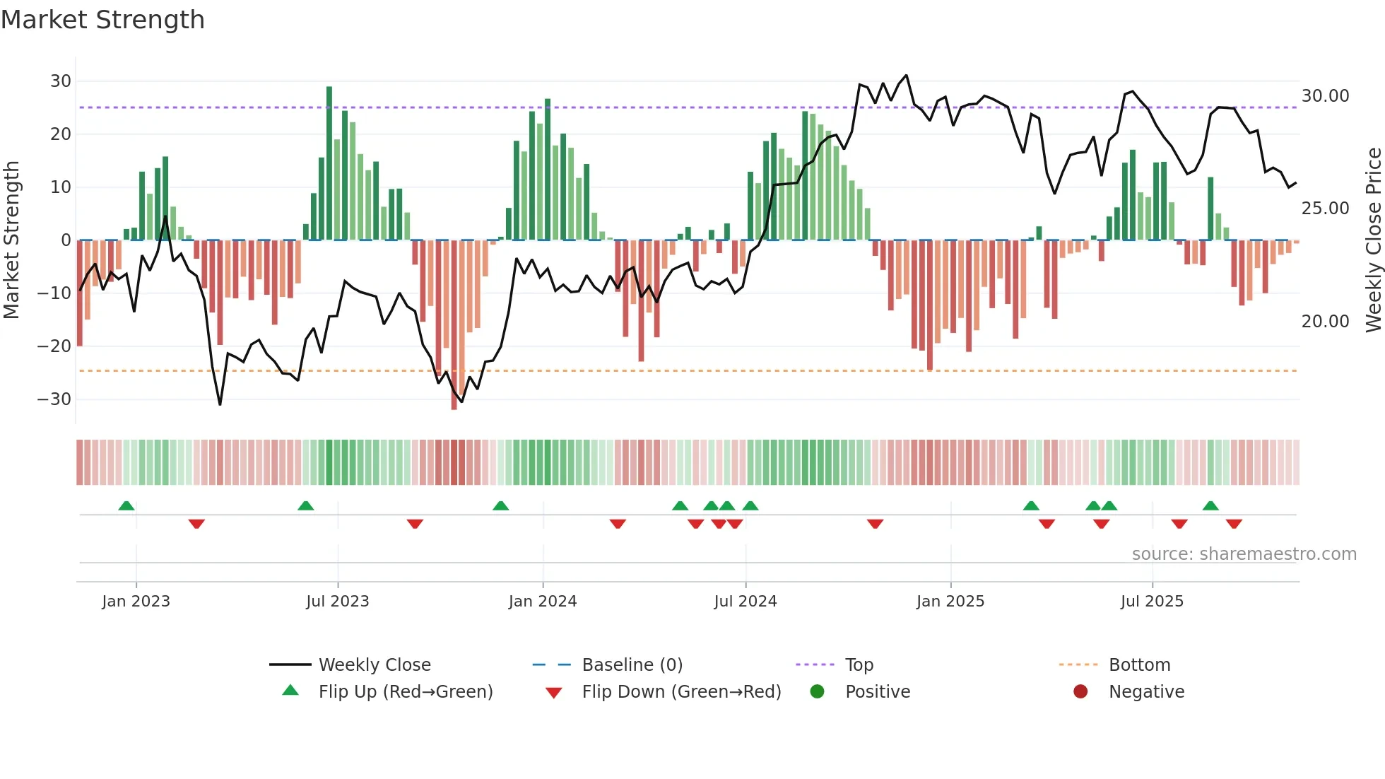 CUZ weekly Market Strength chart