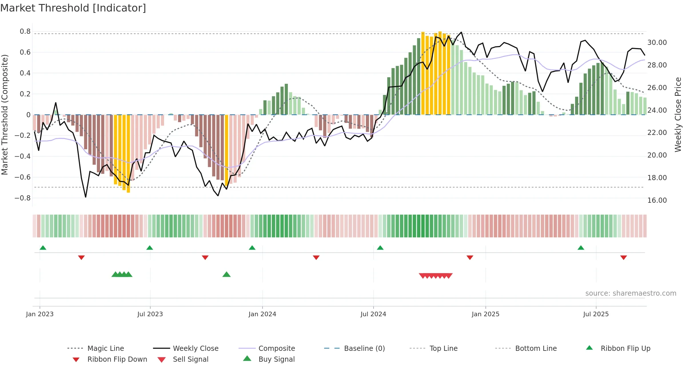CUZ weekly Market Threshold chart, closing 2025-09-19.