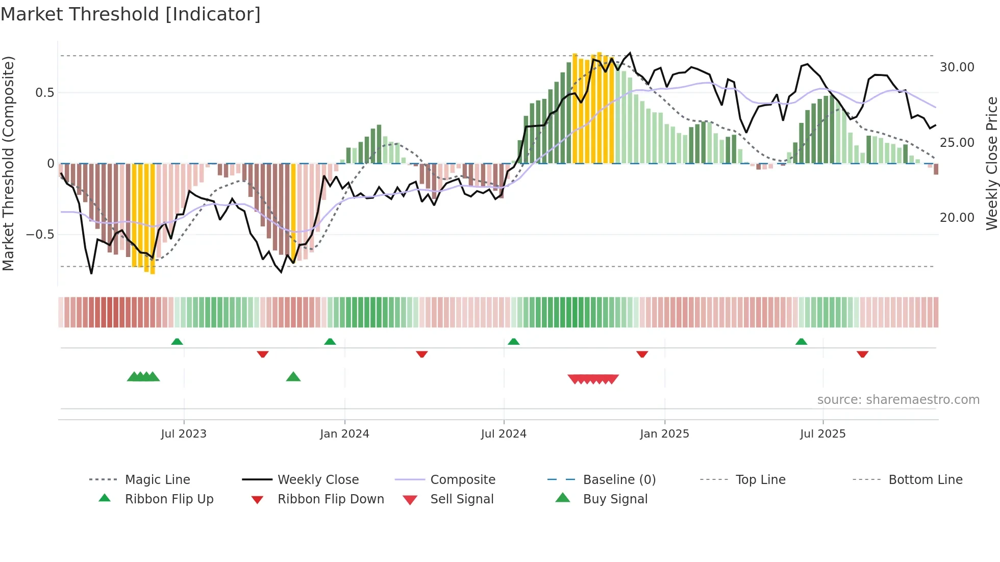 CUZ weekly Market Threshold chart
