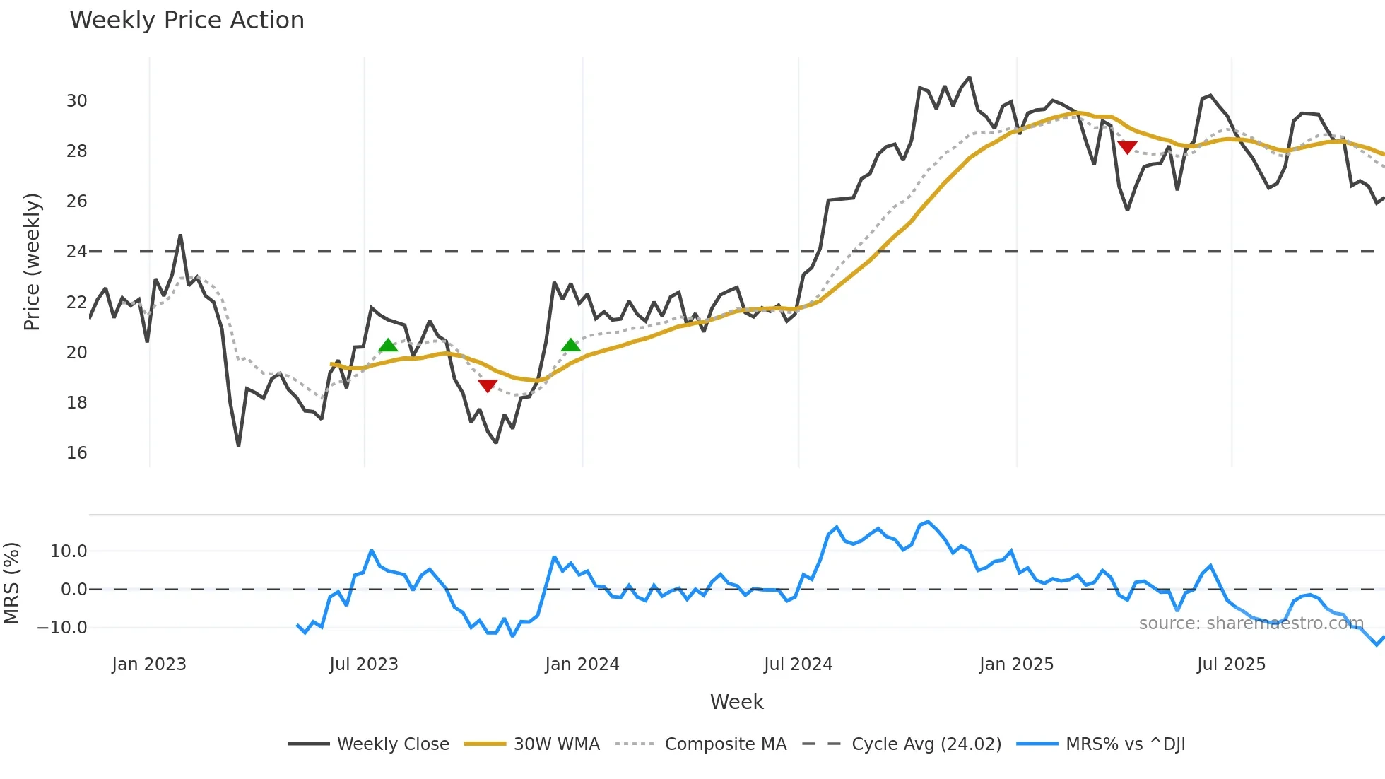 CUZ weekly Price Action chart, closing 2025-11-07