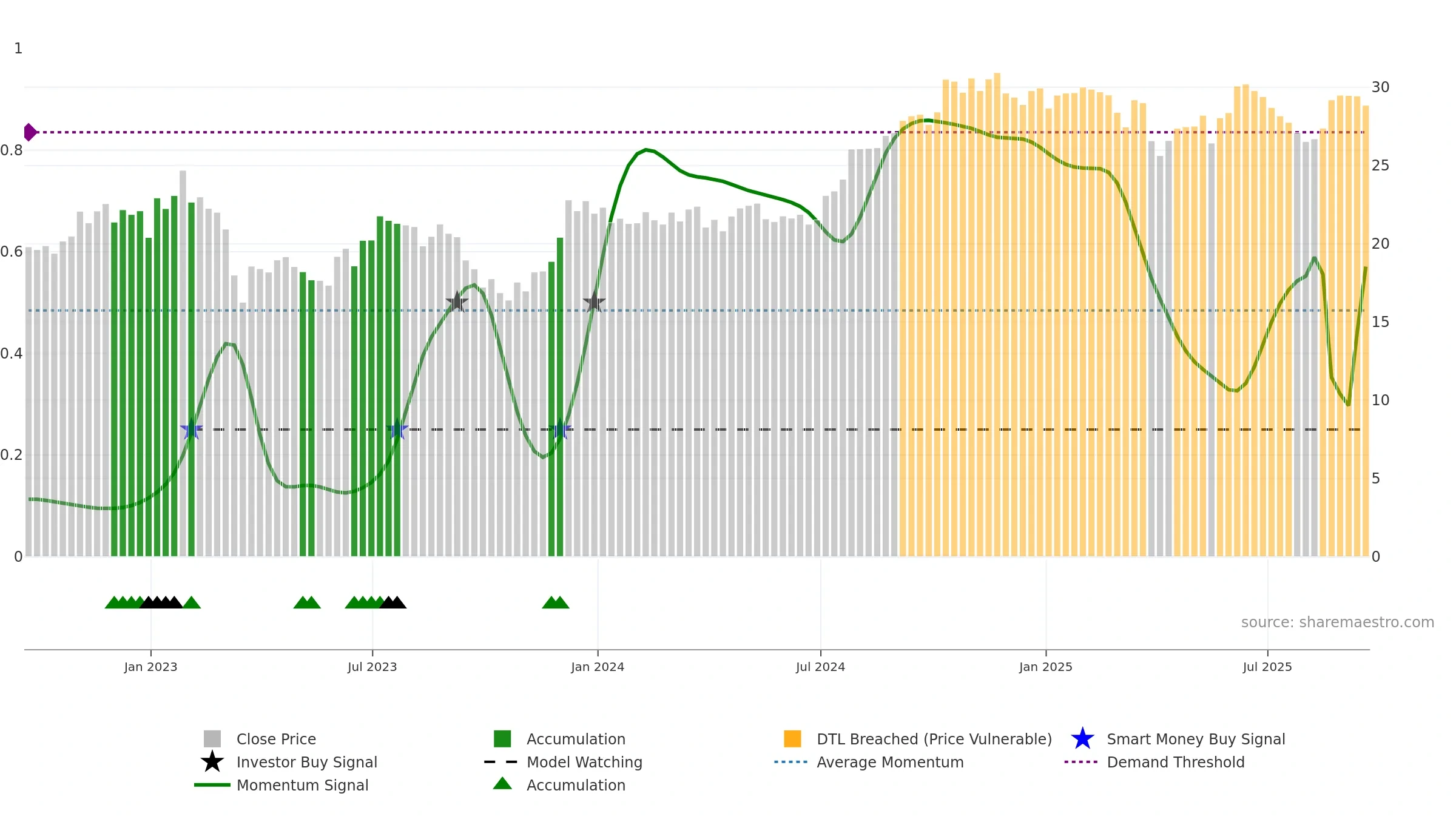 CUZ weekly Smart Money chart, closing 2025-09-19.